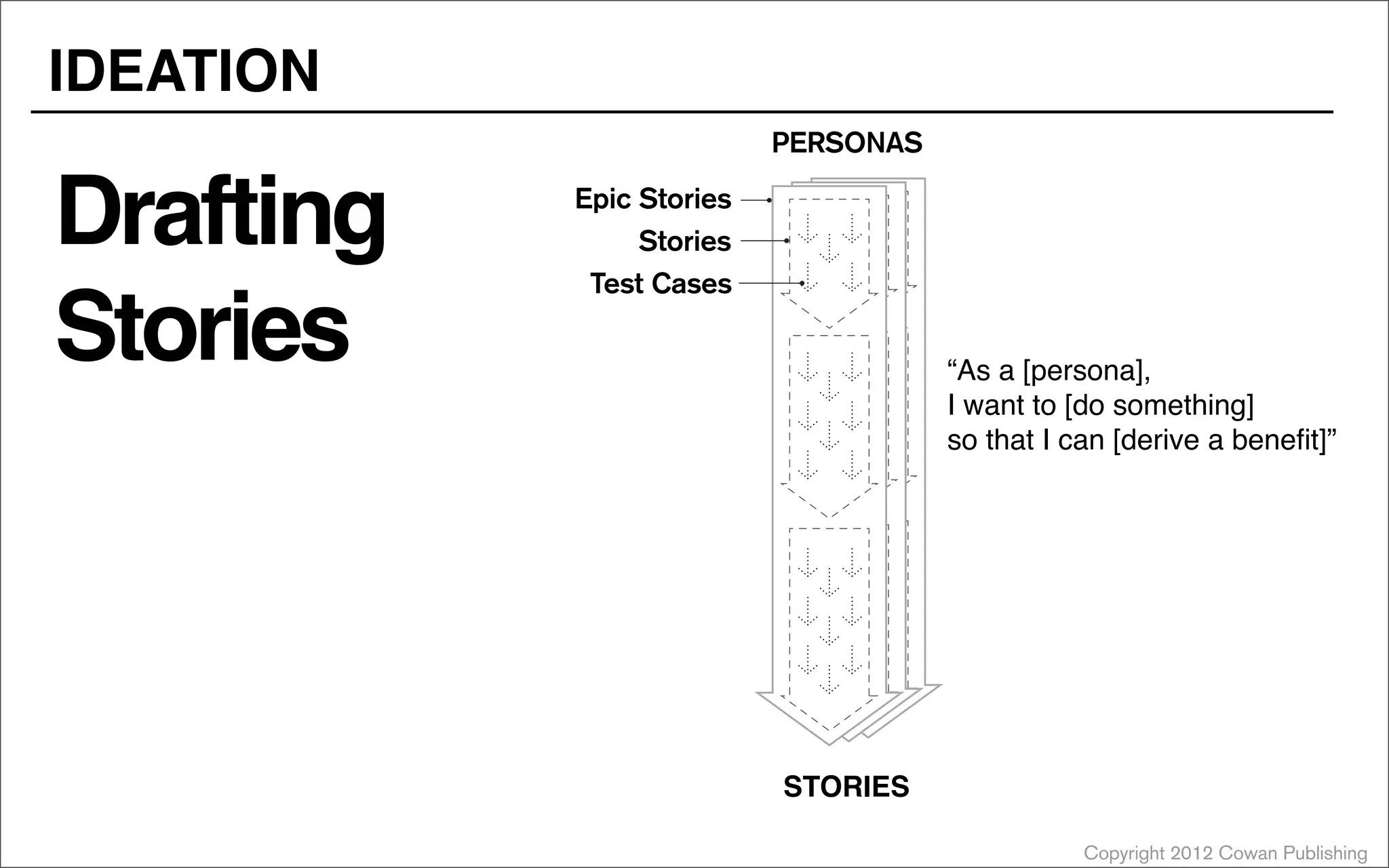 Copyright 2012 Cowan Publishing
Drafting
Stories
PERSONAS
STORIES
Epic Stories
Stories
Test Cases
“As a [persona],
I want to [do something]
so that I can [derive a benefit]”
IDEATION
 