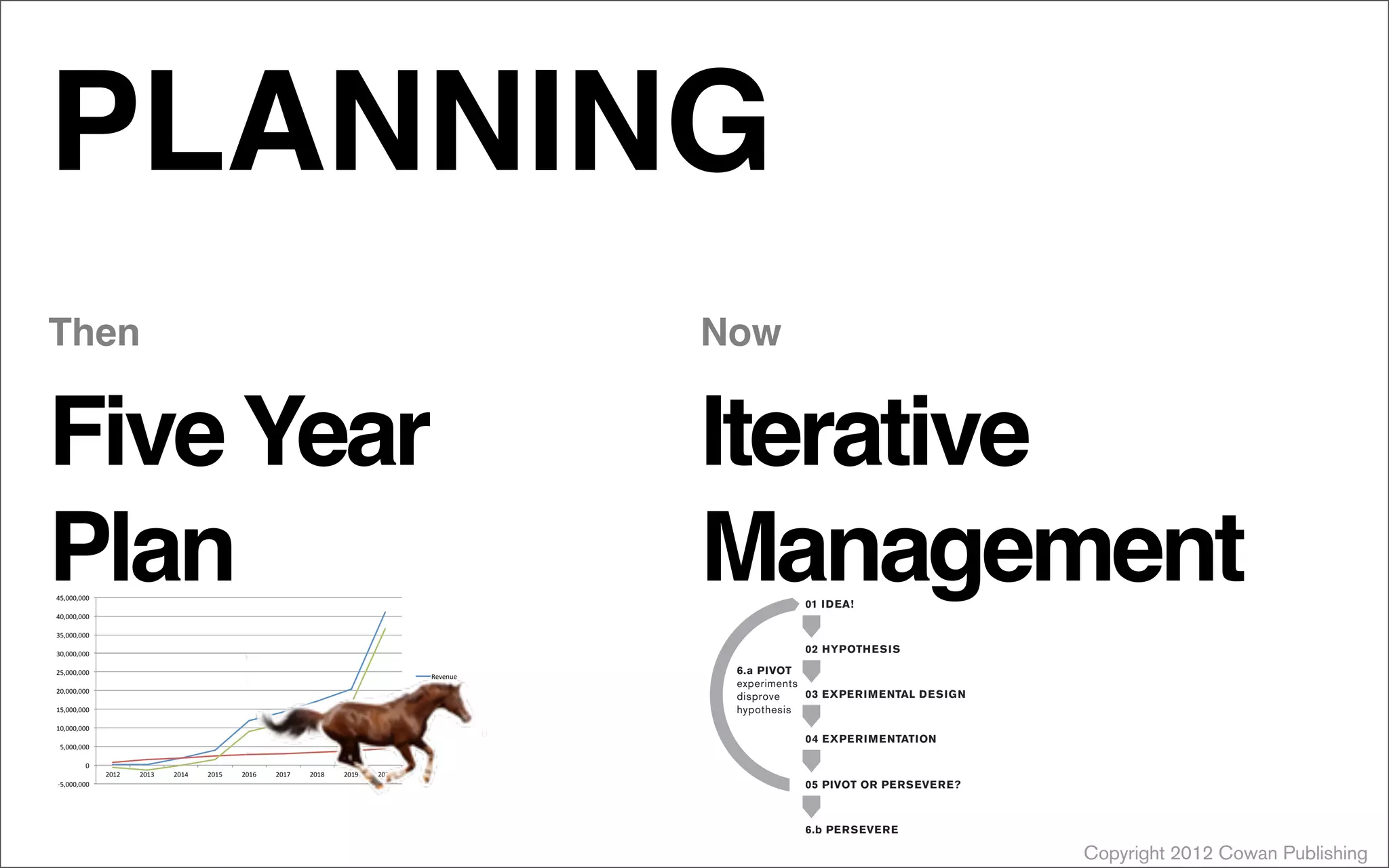 Copyright 2012 Cowan Publishing
PLANNING
!5,000,000%
0%
5,000,000%
10,000,000%
15,000,000%
20,000,000%
25,000,000%
30,000,000%
35,000,000%
40,000,000%
45,000,000%
2012% 2013% 2014% 2015% 2016% 2017% 2018% 2019% 2020%
Revenue%
Expense%
EBITDA%
Five Year
Plan
Then
Iterative
Management
Now
6.a PIVOT
experiments
disprove
hypothesis
01 IDEA!
02 HYPOTHESIS
03 EXPERIMENTAL DESIGN
04 EXPERIMENTATION
05 PIVOT OR PERSEVERE?
6.b PERSEVERE
experiments prove
hypothesis
 