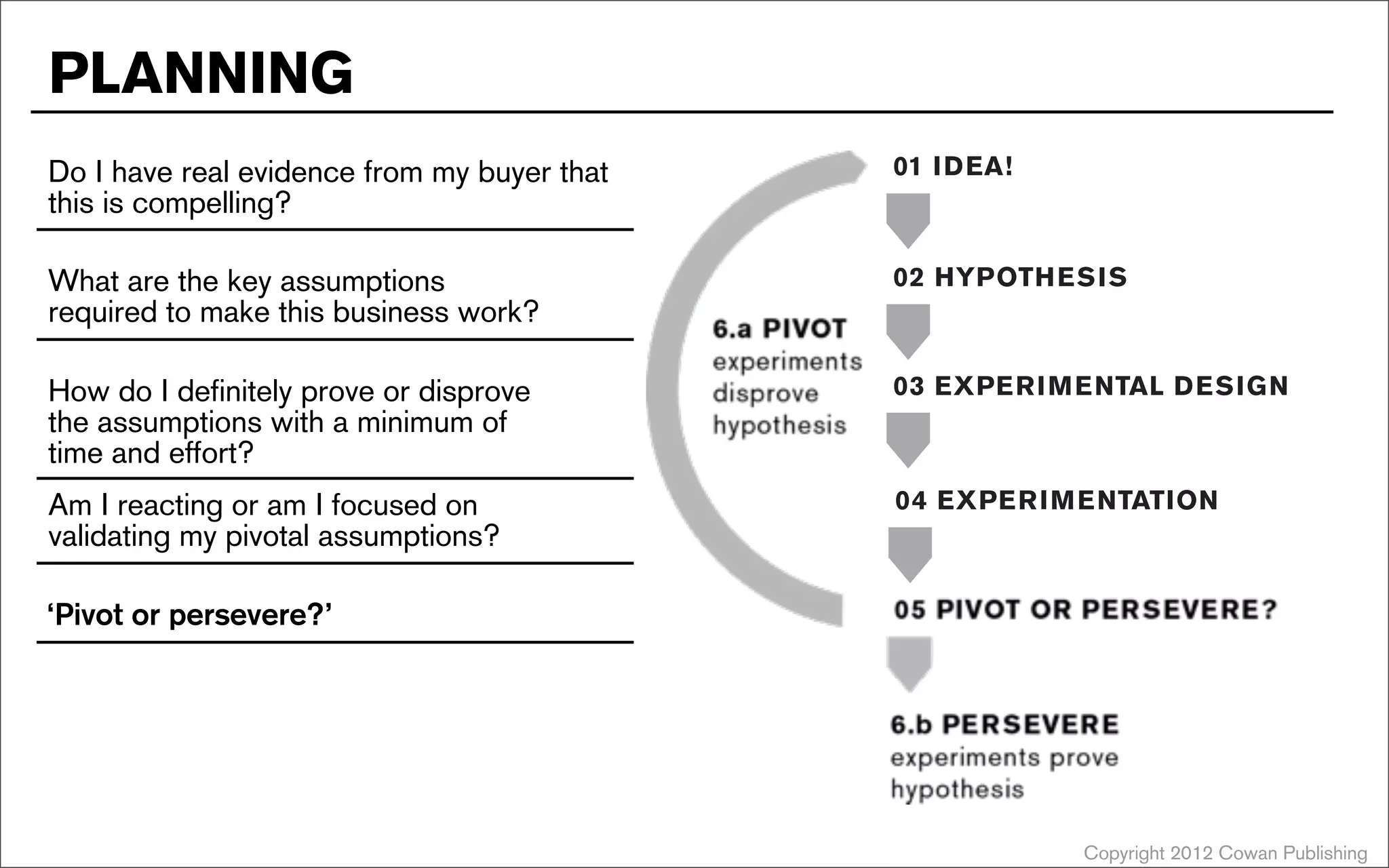 Copyright 2012 Cowan Publishing
PLANNING
PLANNING
Do I have real evidence from my buyer that
this is compelling?
6.a YES
results
disprove
hypothesis
01 IDEA!
02 HYPOTHESIS
03 EXPERIMENTAL DESIGN
04 EXPERIMENTATION
05 REVISE?
6.b NO
we appear to
have a valid
hypothesis
What are the key assumptions
required to make this business work?
6.a YES
results
disprove
hypothesis
01 IDEA!
02 HYPOTHESIS
03 EXPERIMENTAL DESIGN
04 EXPERIMENTATION
05 REVISE?
6.b NO
we appear to
have a valid
hypothesis
How do I definitely prove or disprove
the assumptions with a minimum of
time and effort?
6.a YES
results
disprove
hypothesis
01 IDEA!
02 HYPOTHESIS
03 EXPERIMENTAL DESIGN
04 EXPERIMENTATION
05 REVISE?
6.b NO
we appear to
have a valid
hypothesis
6.a YES
results
disprove
hypothesis
01 IDEA!
02 HYPOTHESIS
03 EXPERIMENTAL DESIGN
04 EXPERIMENTATION
05 REVISE?
6.b NO
we appear to
have a valid
hypothesis
Am I reacting or am I focused on
validating my pivotal assumptions?
‘Pivot or persevere?’
 
