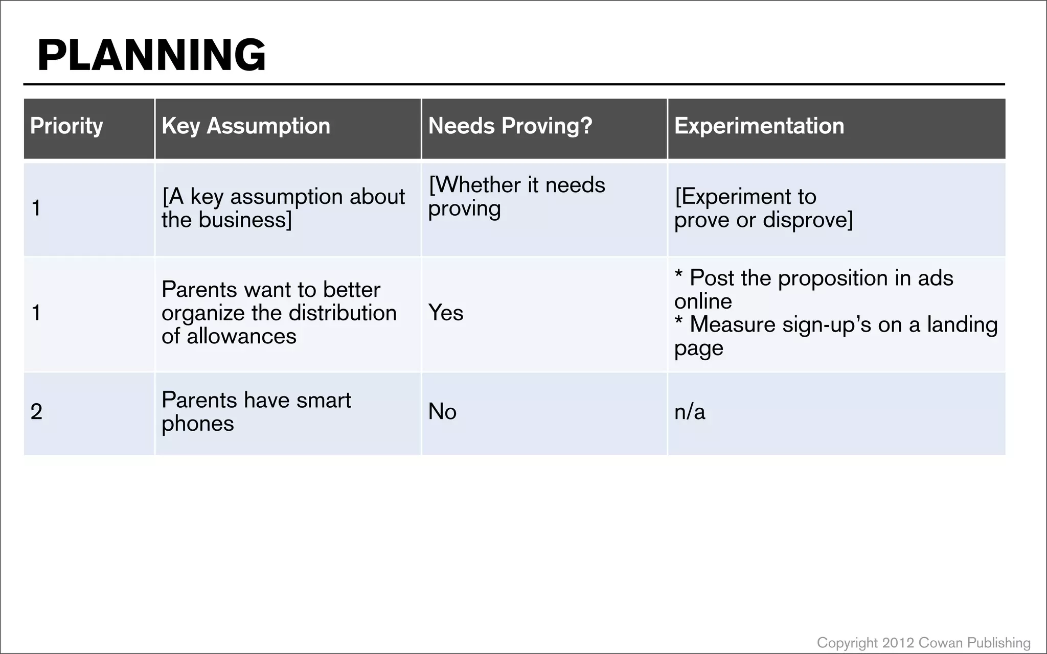 Copyright 2012 Cowan Publishing
Priority Key Assumption Needs Proving? Experimentation
1
[A key assumption about
the business]
[Whether it needs
proving
[Experiment to
prove or disprove]
1
Parents want to better
organize the distribution
of allowances
Yes
* Post the proposition in ads
online
* Measure sign-up’s on a landing
page
2
Parents have smart
phones
No n/a
PLANNING
 