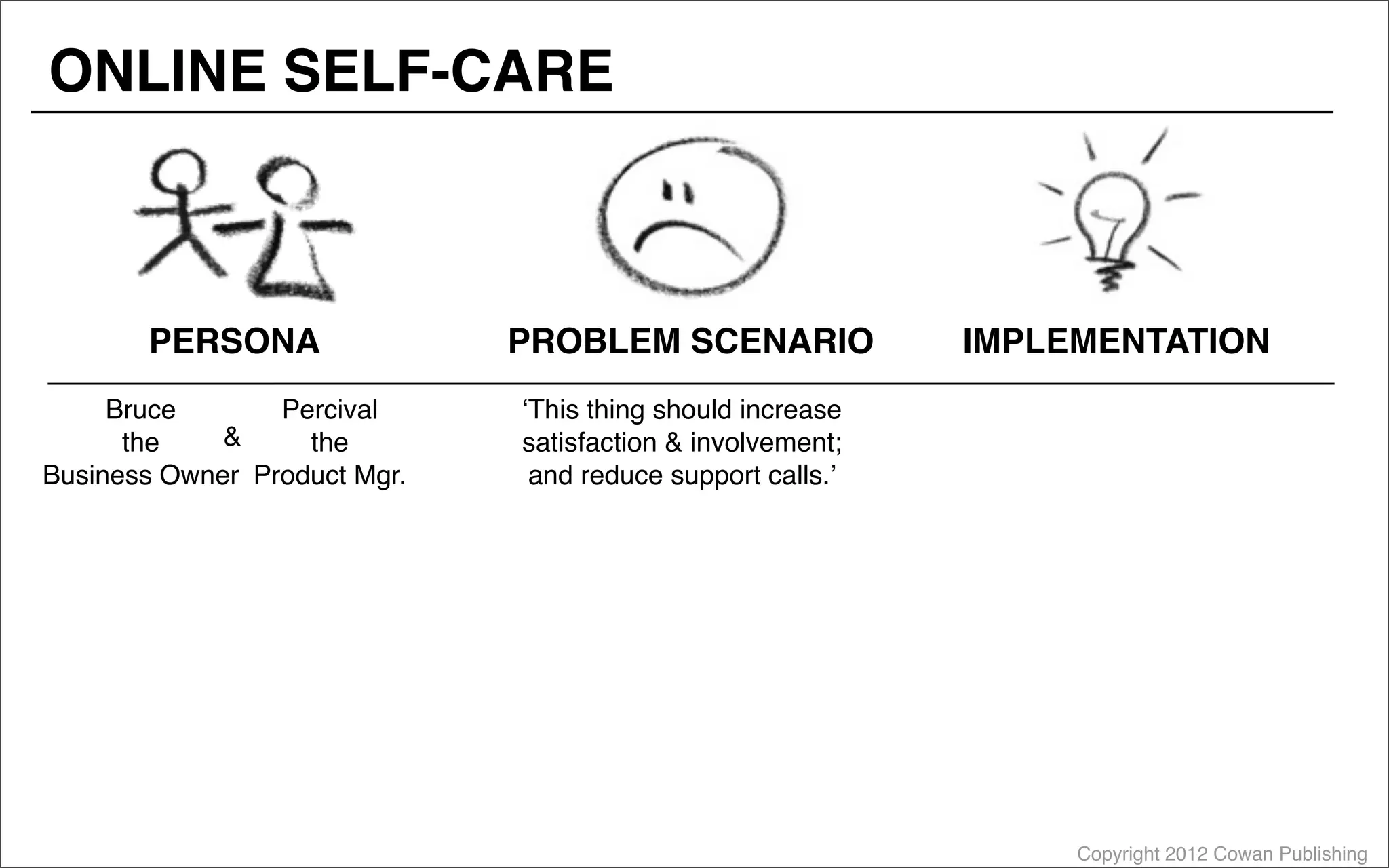 Copyright 2012 Cowan Publishing
PERSONA PROBLEM SCENARIO
‘This thing should increase
satisfaction & involvement;
and reduce support calls.’
Bruce
the
Business Owner
Percival
the
Product Mgr.
&
ONLINE SELF-CARE
IMPLEMENTATION
 