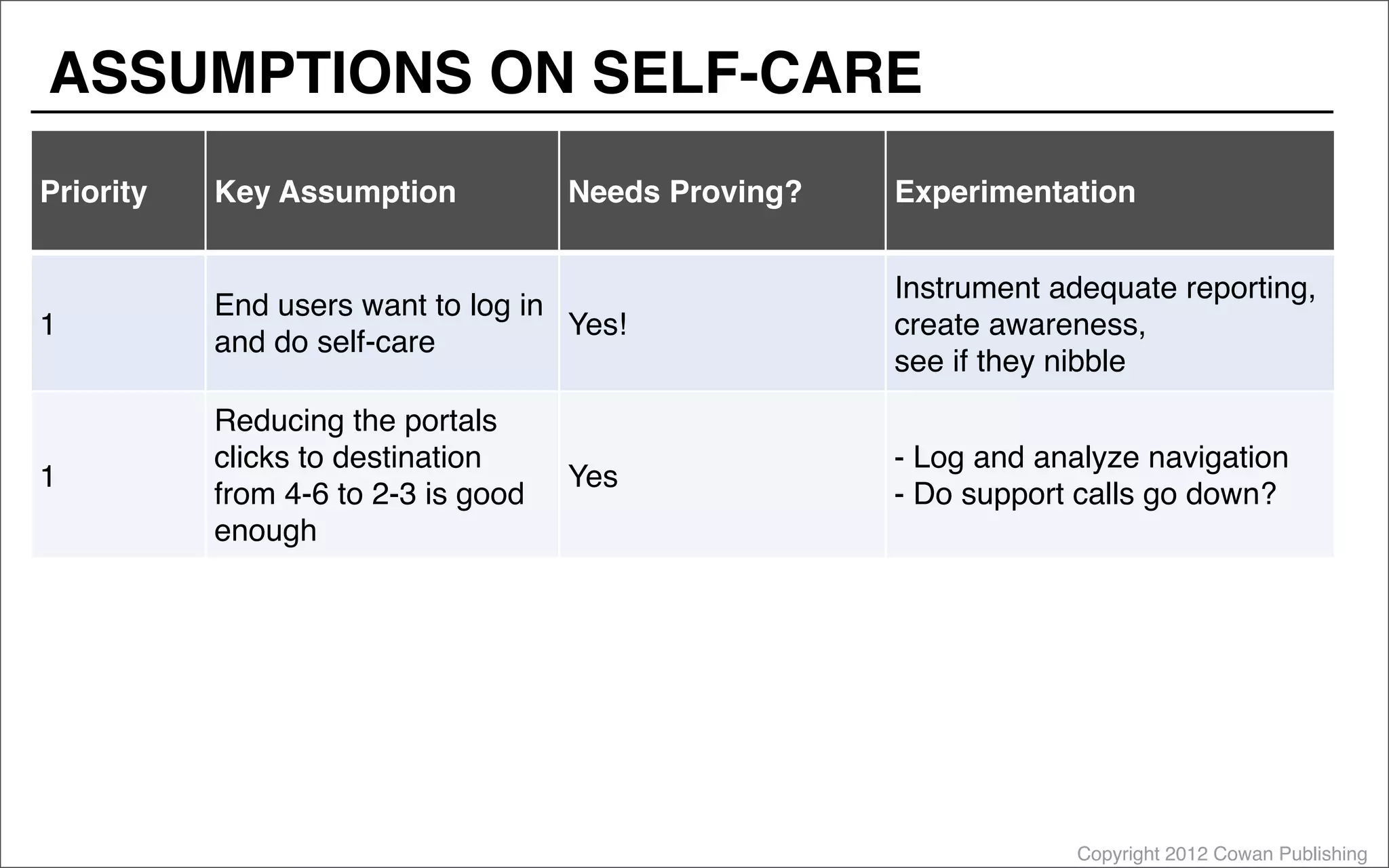 Copyright 2012 Cowan Publishing
Priority Key Assumption Needs Proving? Experimentation
1
End users want to log in
and do self-care
Yes!
Instrument adequate reporting,
create awareness,
see if they nibble
1
Reducing the portals
clicks to destination
from 4-6 to 2-3 is good
enough
Yes
- Log and analyze navigation
- Do support calls go down?
ASSUMPTIONS ON SELF-CARE
 