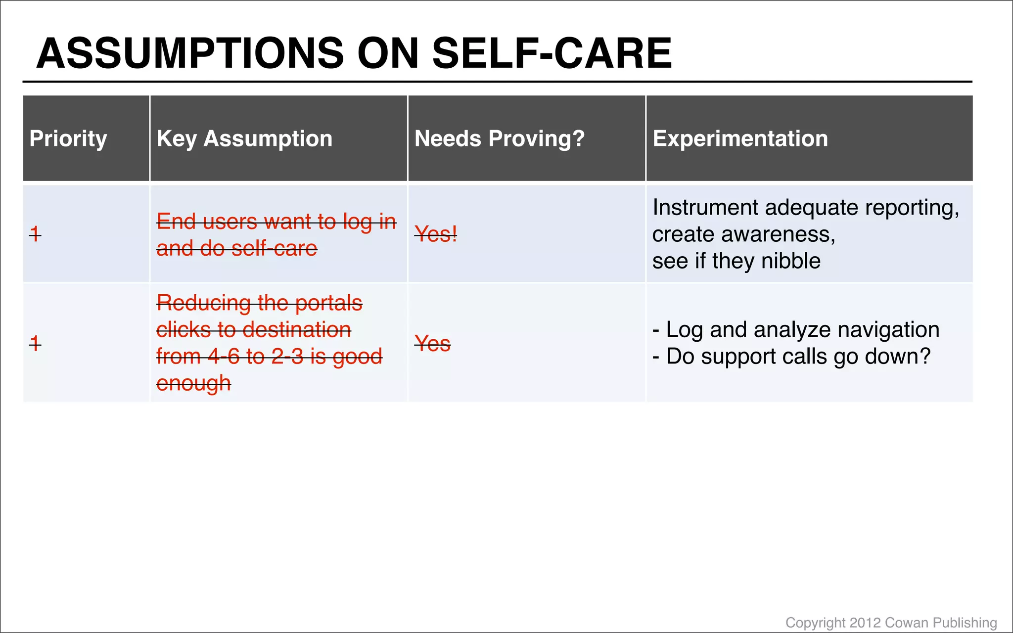 Copyright 2012 Cowan Publishing
Priority Key Assumption Needs Proving? Experimentation
1
End users want to log in
and do self-care
Yes!
Instrument adequate reporting,
create awareness,
see if they nibble
1
Reducing the portals
clicks to destination
from 4-6 to 2-3 is good
enough
Yes
- Log and analyze navigation
- Do support calls go down?
ASSUMPTIONS ON SELF-CARE
 