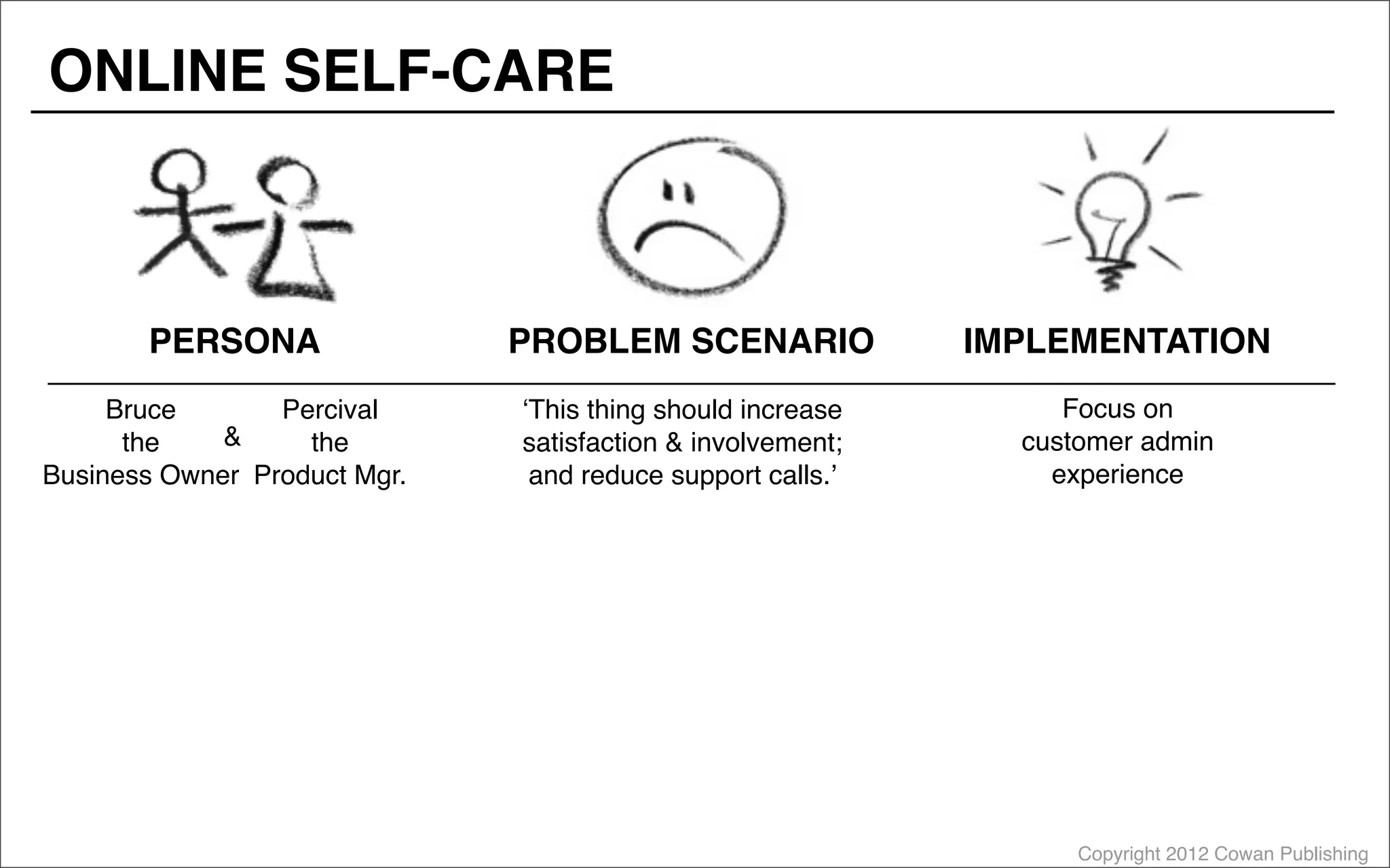 Copyright 2012 Cowan Publishing
PERSONA PROBLEM SCENARIO
‘This thing should increase
satisfaction & involvement;
and reduce support calls.’
Bruce
the
Business Owner
Percival
the
Product Mgr.
&
ONLINE SELF-CARE
Focus on
customer admin
experience
IMPLEMENTATION
 