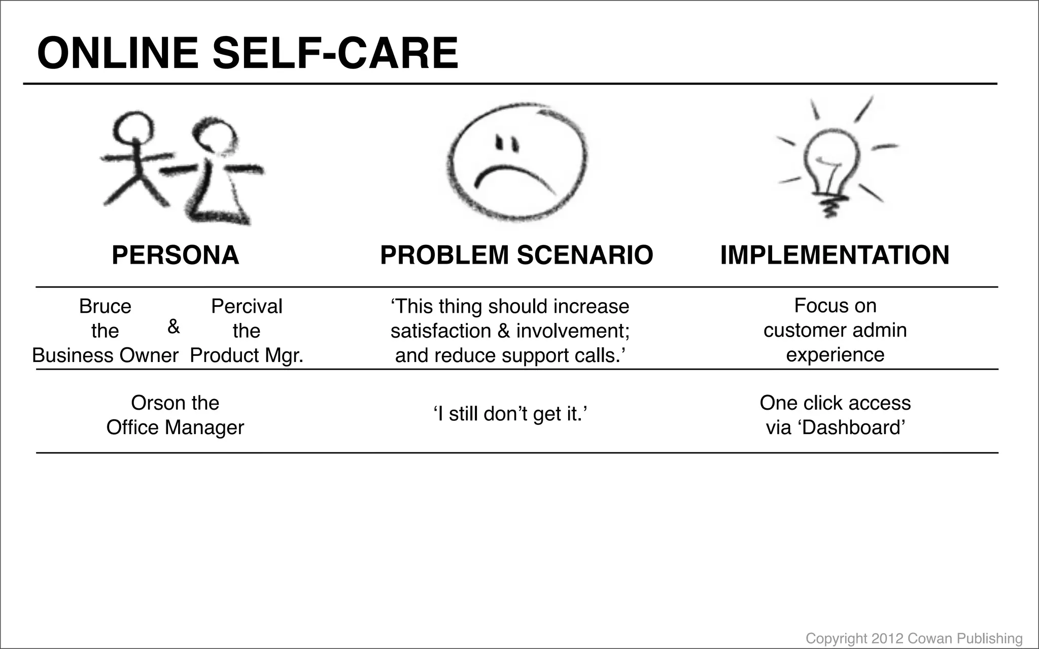 Copyright 2012 Cowan Publishing
PERSONA PROBLEM SCENARIO
Orson the
Office Manager
‘I still don’t get it.’
‘This thing should increase
satisfaction & involvement;
and reduce support calls.’
Bruce
the
Business Owner
Percival
the
Product Mgr.
&
ONLINE SELF-CARE
One click access
via ‘Dashboard’
Focus on
customer admin
experience
IMPLEMENTATION
 