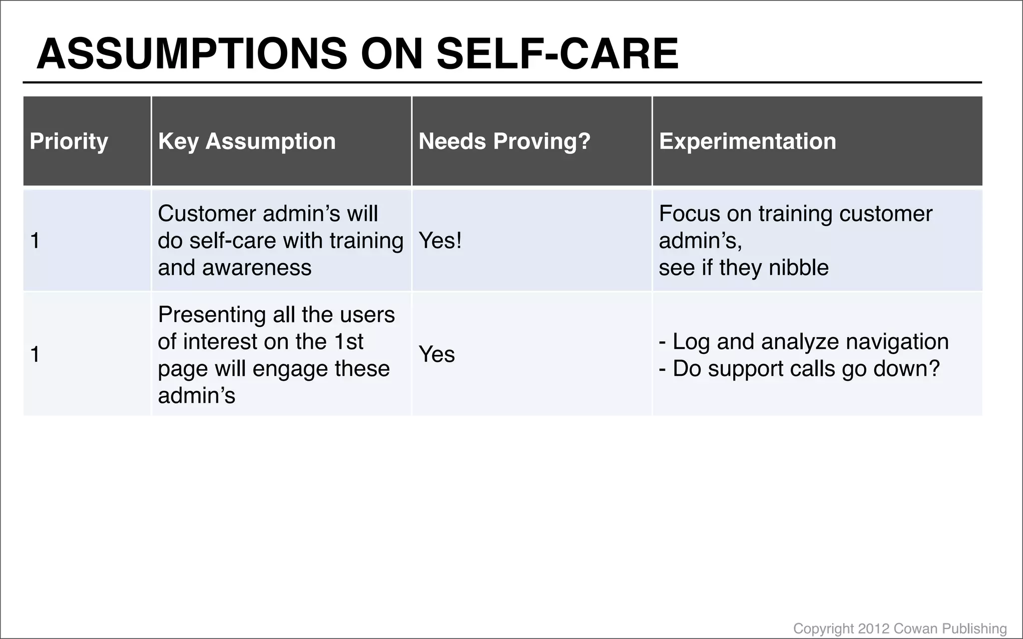 Copyright 2012 Cowan Publishing
Priority Key Assumption Needs Proving? Experimentation
1
Customer admin’s will
do self-care with training
and awareness
Yes!
Focus on training customer
admin’s,
see if they nibble
1
Presenting all the users
of interest on the 1st
page will engage these
admin’s
Yes
- Log and analyze navigation
- Do support calls go down?
ASSUMPTIONS ON SELF-CARE
 