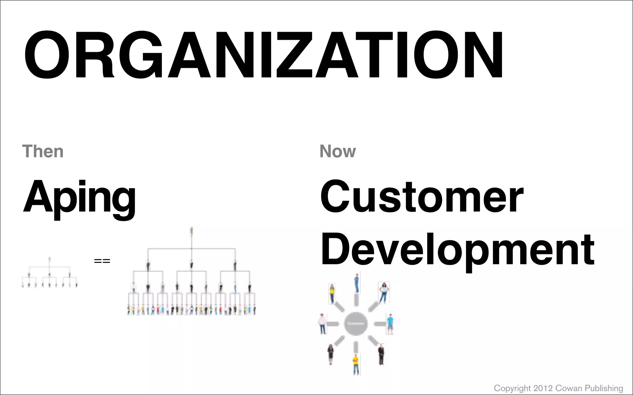 Copyright 2012 Cowan Publishing
ORGANIZATION
==
Aping
Then
Customer
Development
Now
 