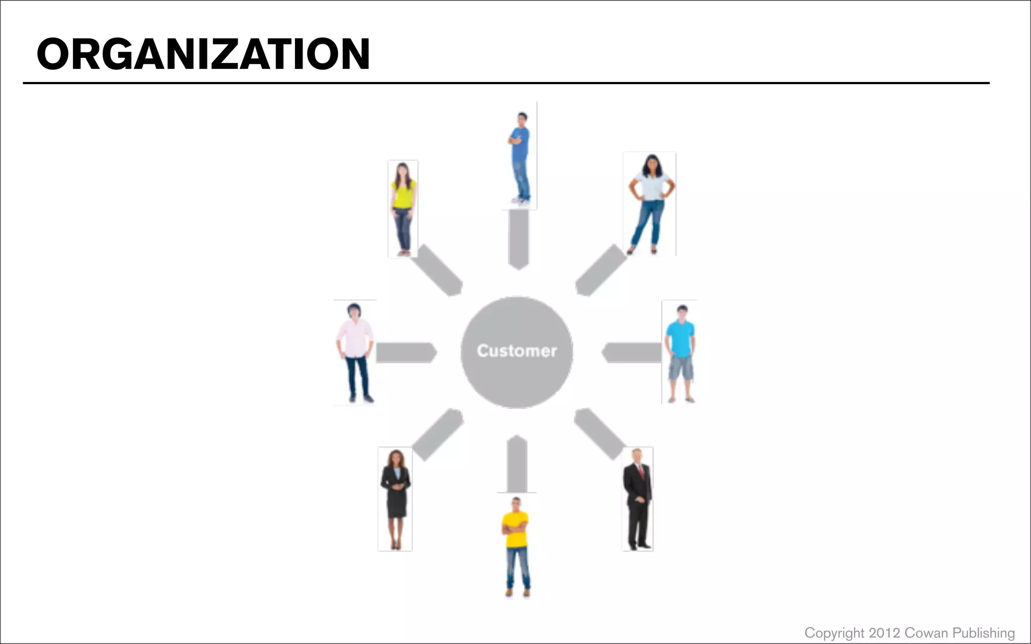 Copyright 2012 Cowan Publishing
ORGANIZATION
 