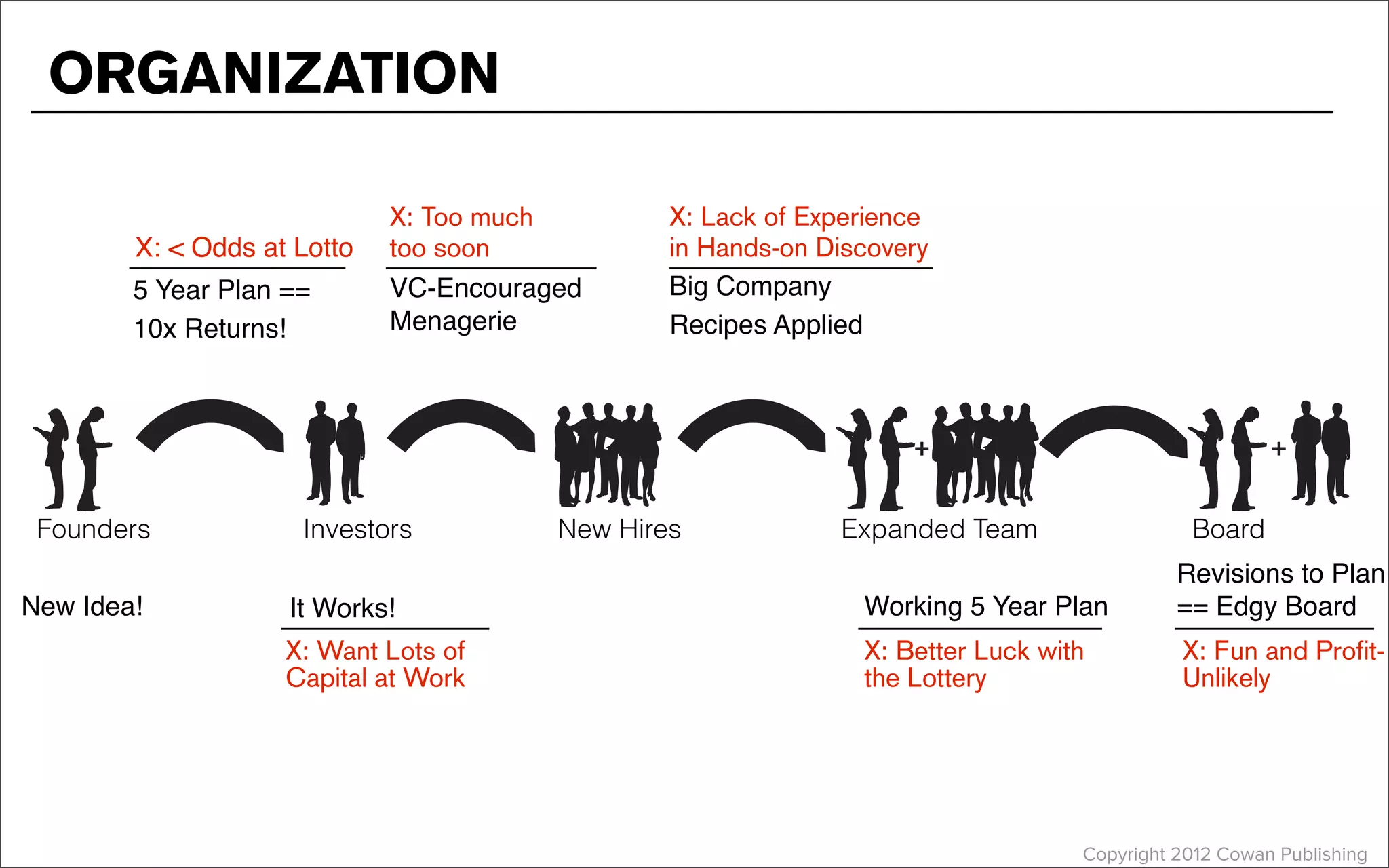 Big Company
Recipes Applied
Copyright 2012 Cowan Publishing
5 Year Plan ==
10x Returns!
X: < Odds at Lotto
VC-Encouraged
Menagerie
X: Too much
too soon
X: Lack of Experience
in Hands-on Discovery
X: Better Luck with
the Lottery
X: Fun and Profit-
Unlikely
ORGANIZATION
+
+
New Idea!
Expanded Team
Revisions to Plan
== Edgy Board
X: Want Lots of
Capital at Work
It Works! Working 5 Year Plan
New Hires
Founders Investors Board
 