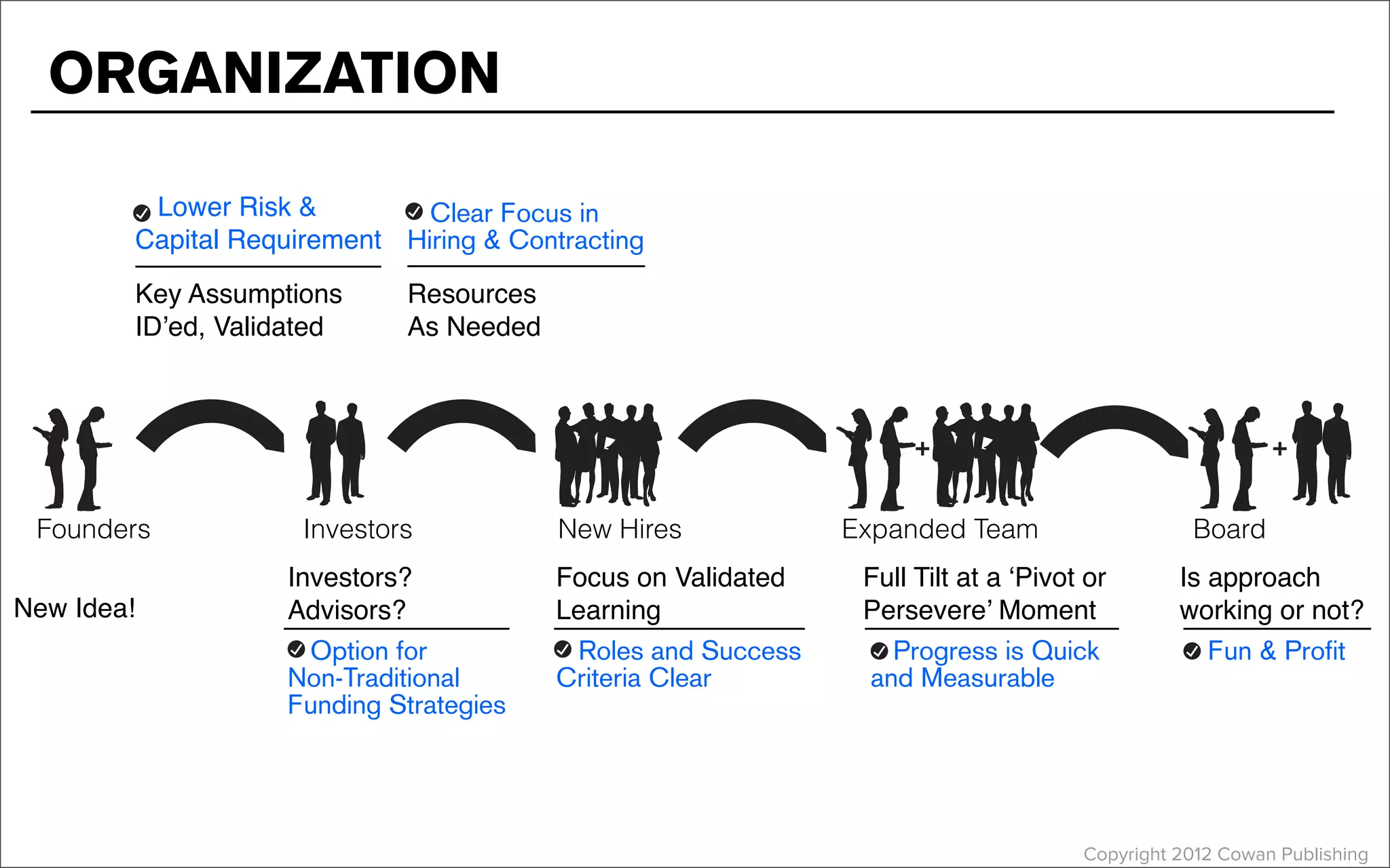 Investors?
Advisors?
Focus on Validated
Learning
Copyright 2012 Cowan Publishing
Key Assumptions
ID’ed, Validated
Lower Risk &
Capital Requirement
Resources
As Needed
Clear Focus in
Hiring & Contracting
Roles and Success
Criteria Clear
Progress is Quick
and Measurable
Fun & Profit
ORGANIZATION
+
+
New Idea!
Full Tilt at a ‘Pivot or
Persevere’ Moment
Is approach
working or not?
Option for
Non-Traditional
Funding Strategies
Expanded Team
New Hires
Founders Investors Board
 