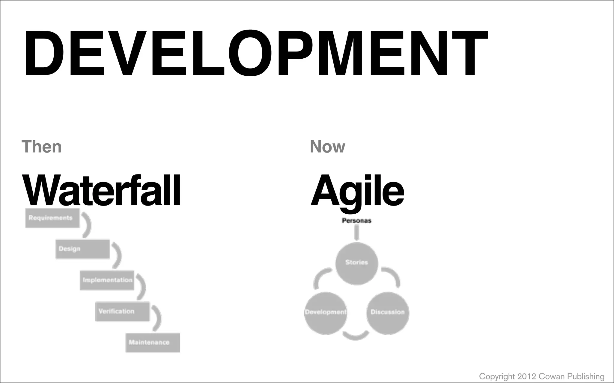 Copyright 2012 Cowan Publishing
DEVELOPMENT
Waterfall
Then
Agile
Now
 