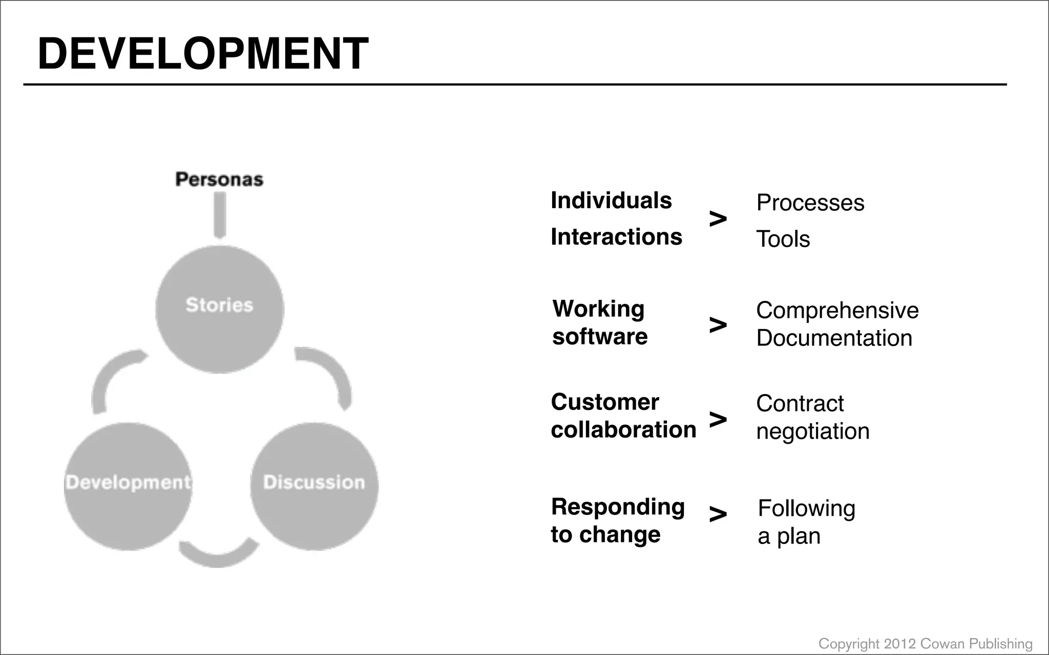 Copyright 2012 Cowan Publishing
Individuals
Interactions
>
Processes
Tools
Working
software
Comprehensive
Documentation
>
Customer
collaboration
Contract
negotiation
>
Responding
to change
Following
a plan
>
DEVELOPMENT
 