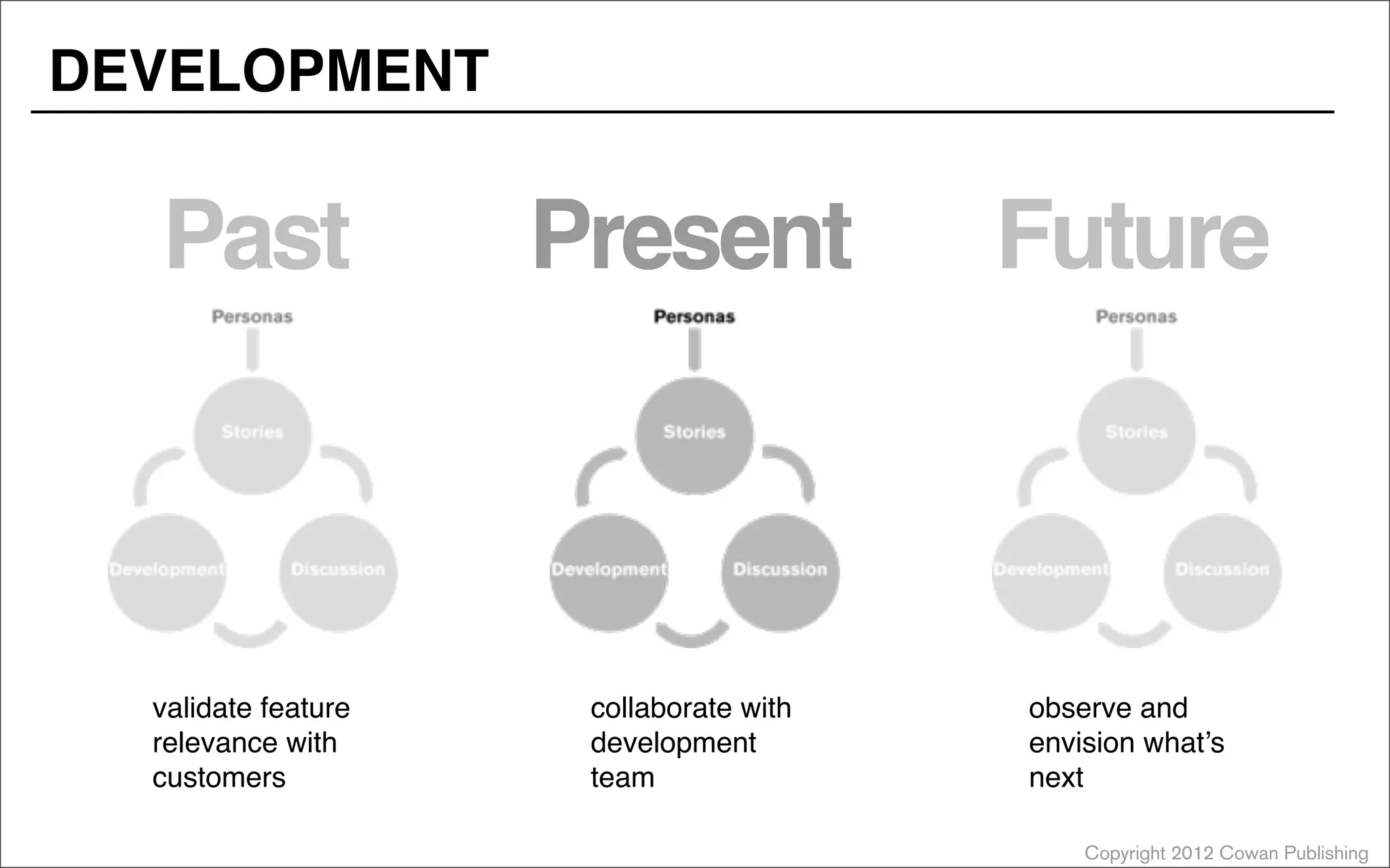 Copyright 2012 Cowan Publishing
DEVELOPMENT
validate feature
relevance with
customers
Past
collaborate with
development
team
Present
observe and
envision what’s
next
Future
 