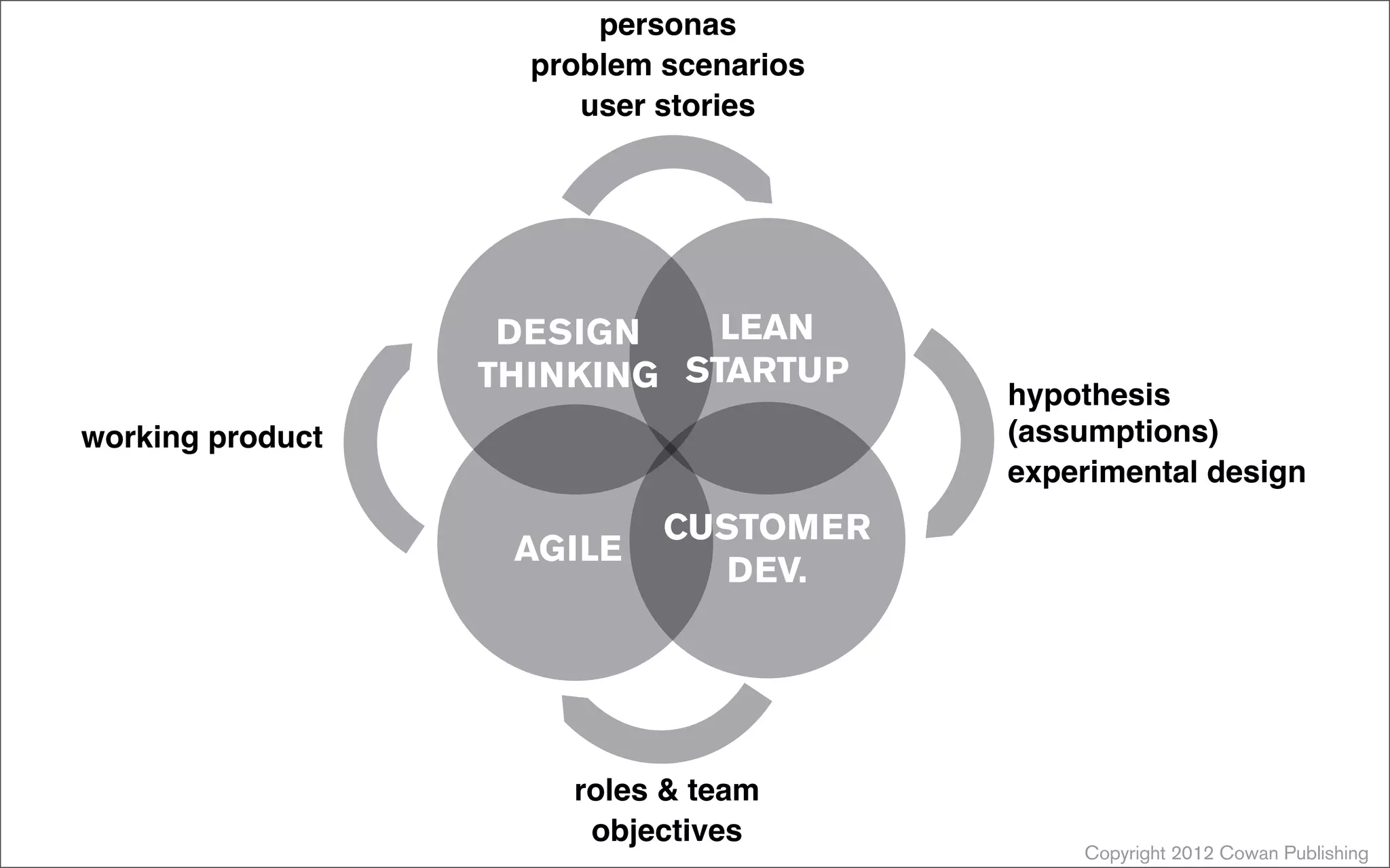 Copyright 2012 Cowan Publishing
DESIGN
THINKING
LEAN
STARTUP
CUSTOMER
DEV.
AGILE
personas
problem scenarios
user stories
hypothesis
(assumptions)
experimental design
roles & team
objectives
working product
 