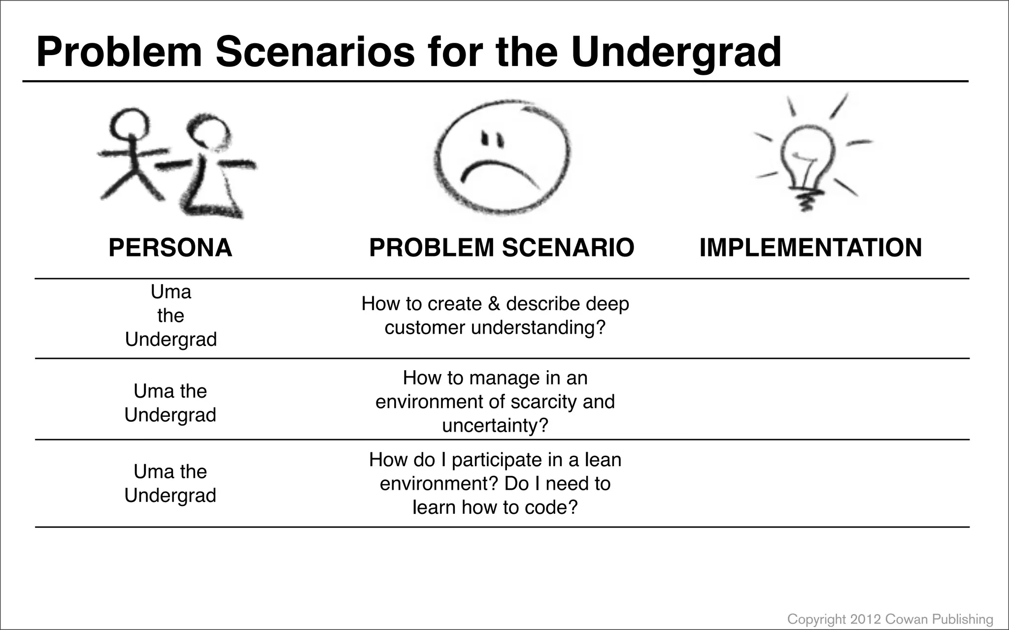 Copyright 2012 Cowan Publishing
Problem Scenarios for the Undergrad
PERSONA PROBLEM SCENARIO IMPLEMENTATION
Uma the
Undergrad
How do I participate in a lean
environment? Do I need to
learn how to code?
Uma the
Undergrad
How to manage in an
environment of scarcity and
uncertainty?
How to create & describe deep
customer understanding?
Uma
the
Undergrad
 