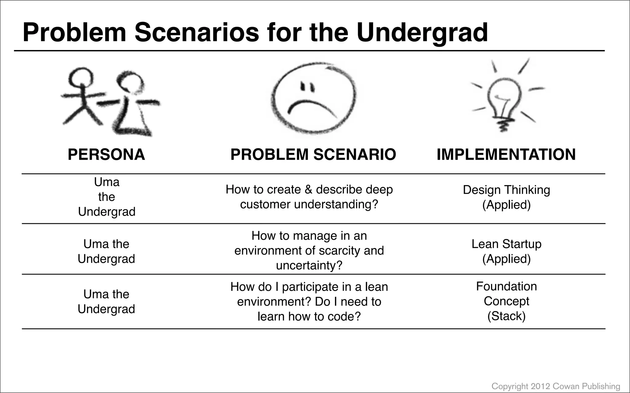 Copyright 2012 Cowan Publishing
Problem Scenarios for the Undergrad
PERSONA PROBLEM SCENARIO
Lean Startup
(Applied)
Design Thinking
(Applied)
IMPLEMENTATION
Uma the
Undergrad
How do I participate in a lean
environment? Do I need to
learn how to code?
Foundation
Concept
(Stack)
Uma the
Undergrad
How to manage in an
environment of scarcity and
uncertainty?
How to create & describe deep
customer understanding?
Uma
the
Undergrad
 