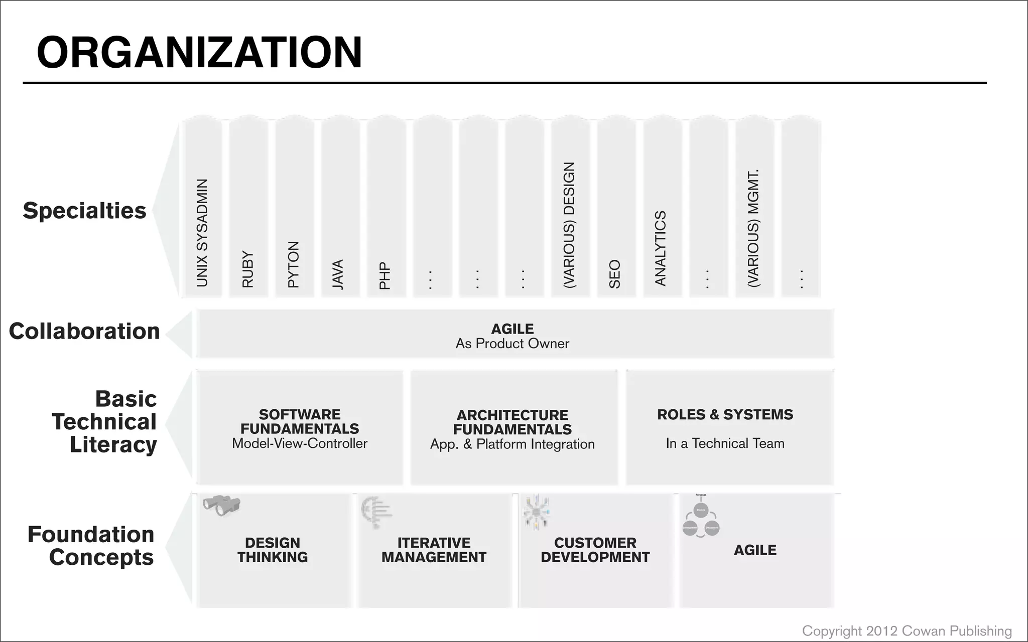 Specialties
(VARIOUS)
DESIGN
UNIX
SYSADMIN
RUBY
PYTON
JAVA
PHP
.
.
.
.
.
.
.
.
.
SEO
ANALYTICS
.
.
.
(VARIOUS)
MGMT.
.
.
.
Copyright 2012 Cowan Publishing
Basic
Technical
Literacy
SOFTWARE
FUNDAMENTALS
Model-View-Controller
ARCHITECTURE
FUNDAMENTALS
App. & Platform Integration
ROLES & SYSTEMS
In a Technical Team
Stories
Personas
Development Discussion
Foundation
Concepts
ITERATIVE
MANAGEMENT
DESIGN
THINKING
CUSTOMER
DEVELOPMENT
AGILE
Collaboration AGILE
As Product Owner
ORGANIZATION
 