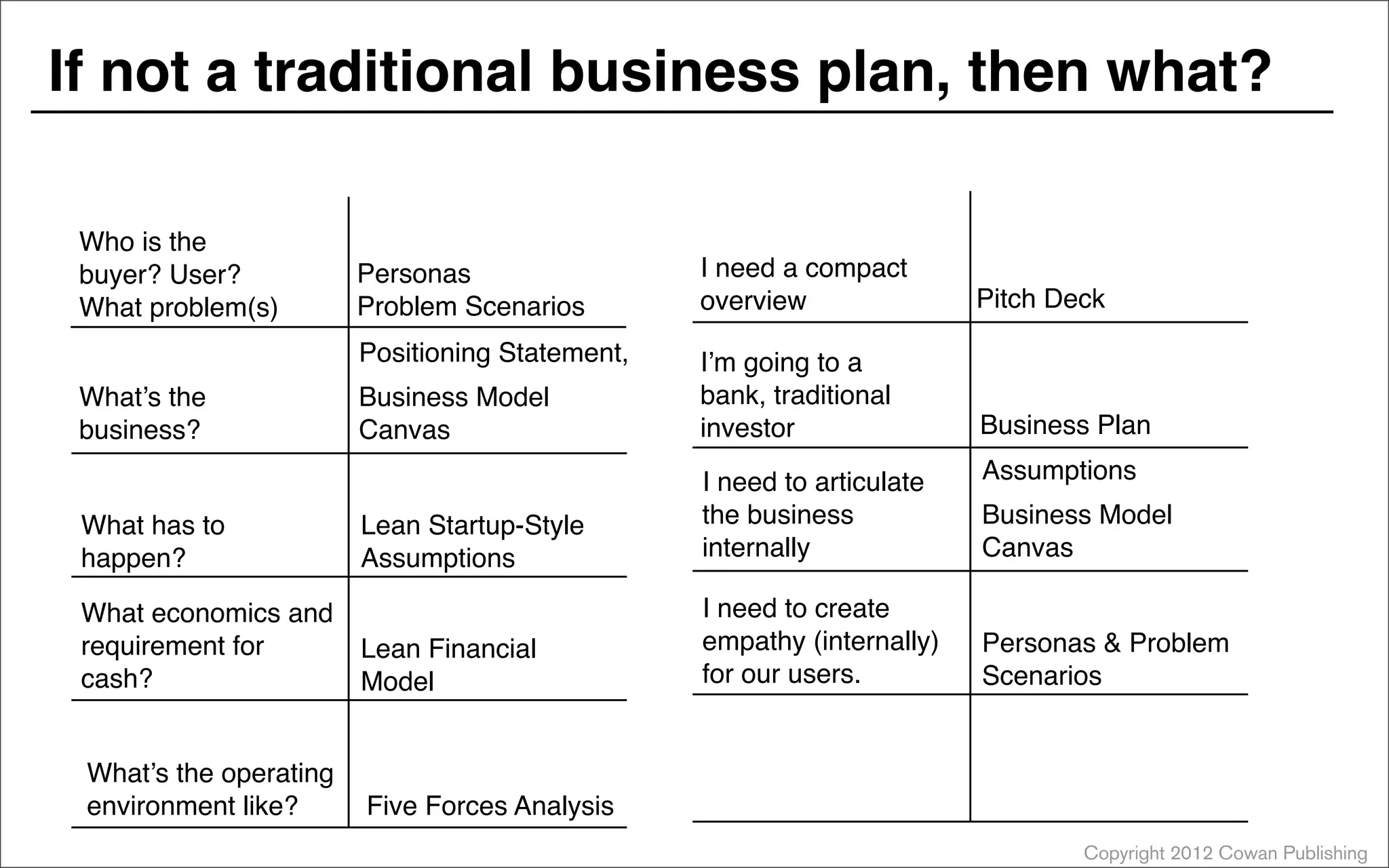 Copyright 2012 Cowan Publishing
If not a traditional business plan, then what?
Who is the
buyer? User?
What problem(s)
Personas
Problem Scenarios
What’s the
business?
Positioning Statement,
Business Model
Canvas
What has to
happen?
Lean Startup-Style
Assumptions
What economics and
requirement for
cash?
Lean Financial
Model
What’s the operating
environment like? Five Forces Analysis
Pitch Deck
I need a compact
overview
I’m going to a
bank, traditional
investor Business Plan
I need to articulate
the business
internally
Assumptions
Business Model
Canvas
I need to create
empathy (internally)
for our users.
Personas & Problem
Scenarios
 