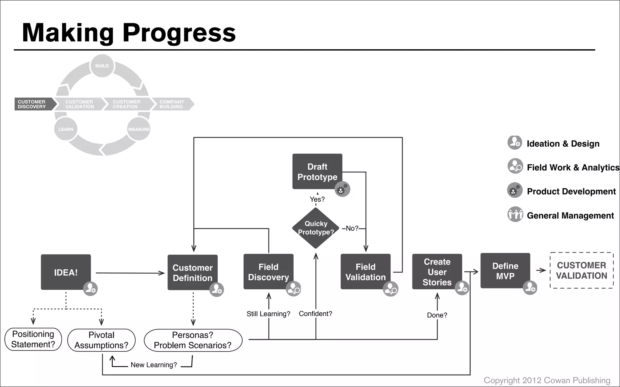 Copyright 2012 Cowan Publishing
Making Progress
IDEA!
Positioning
Statement?
Field Work & Analytics
Ideation & Design
Product Development
General Management
Pivotal
Assumptions?
Customer
Definition
Personas?
Problem Scenarios?
Field
Discovery
Still Learning?
Field
Validation
Draft
Prototype
Quicky
Prototype?
Yes?
Confident?
No?
Create
User
Stories
Done?
New Learning?
Define
MVP
CUSTOMER
VALIDATION
 