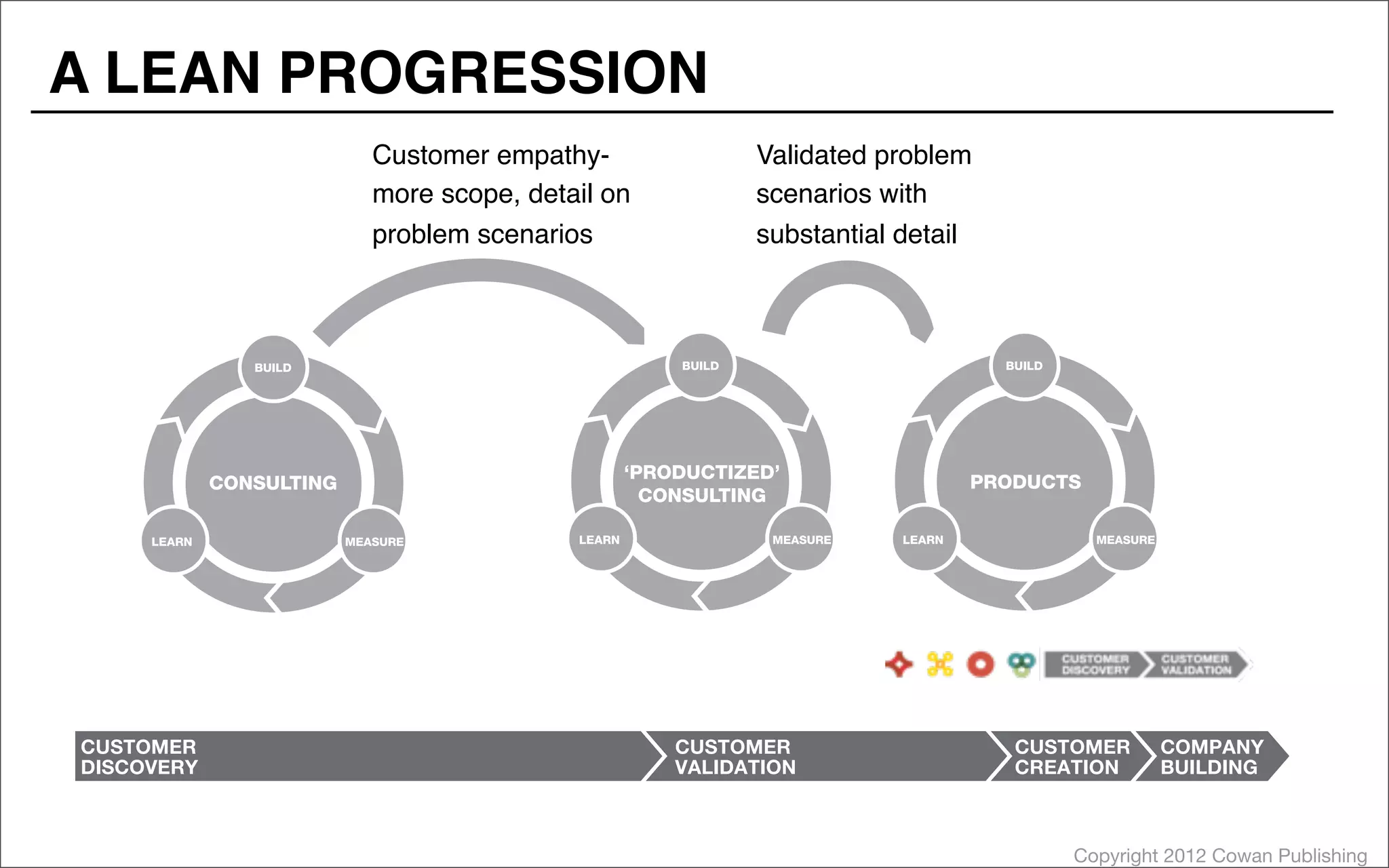 Copyright 2012 Cowan Publishing
A LEAN PROGRESSION
CONSULTING PRODUCTS
Validated problem
scenarios with
substantial detail
‘PRODUCTIZED’
CONSULTING
Customer empathy-
more scope, detail on
problem scenarios
 