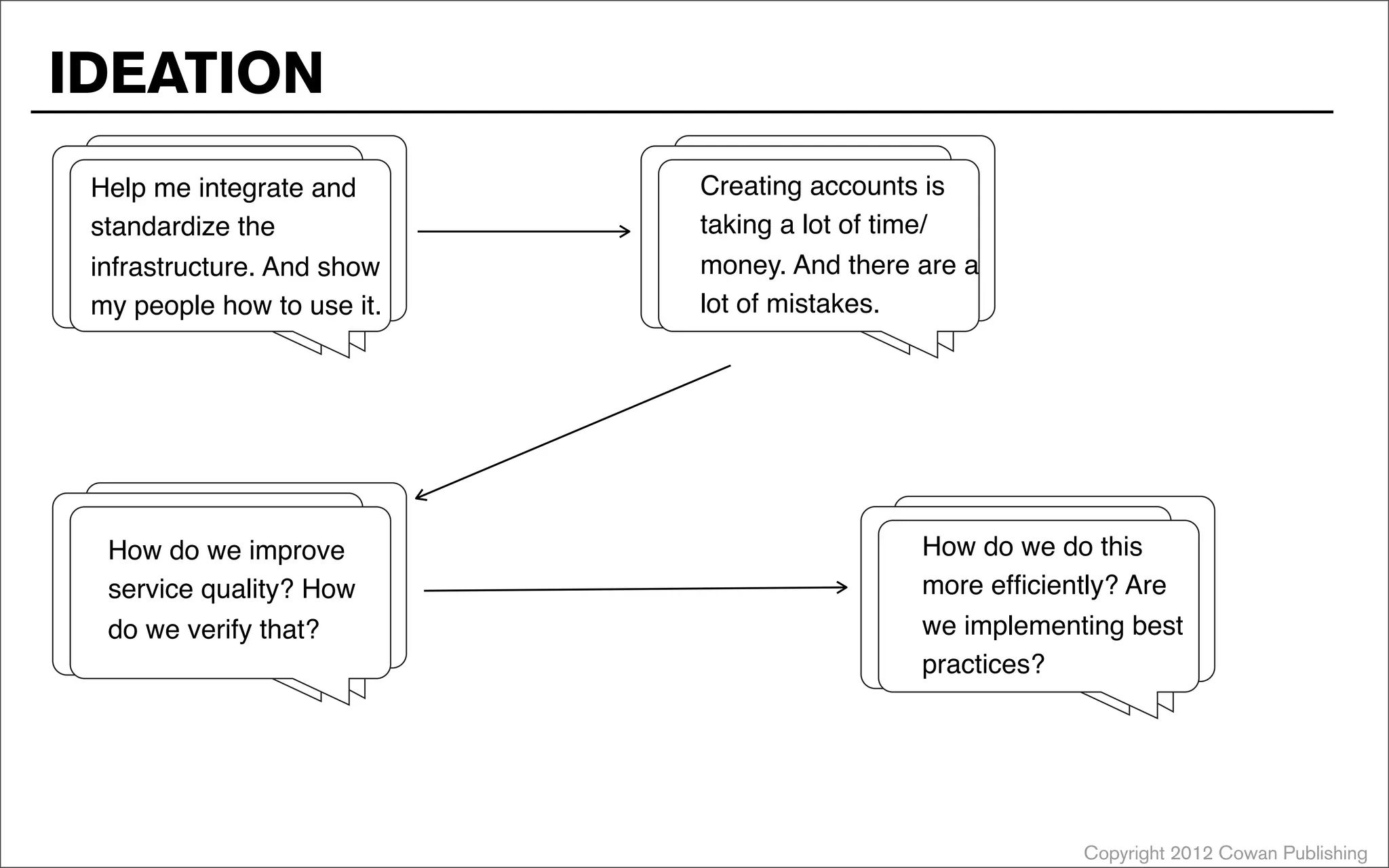 How do we do this
more efficiently? Are
we implementing best
practices?
How do we improve
service quality? How
do we verify that?
Copyright 2012 Cowan Publishing
IDEATION
Help me integrate and
standardize the
infrastructure. And show
my people how to use it.
Creating accounts is
taking a lot of time/
money. And there are a
lot of mistakes.
 