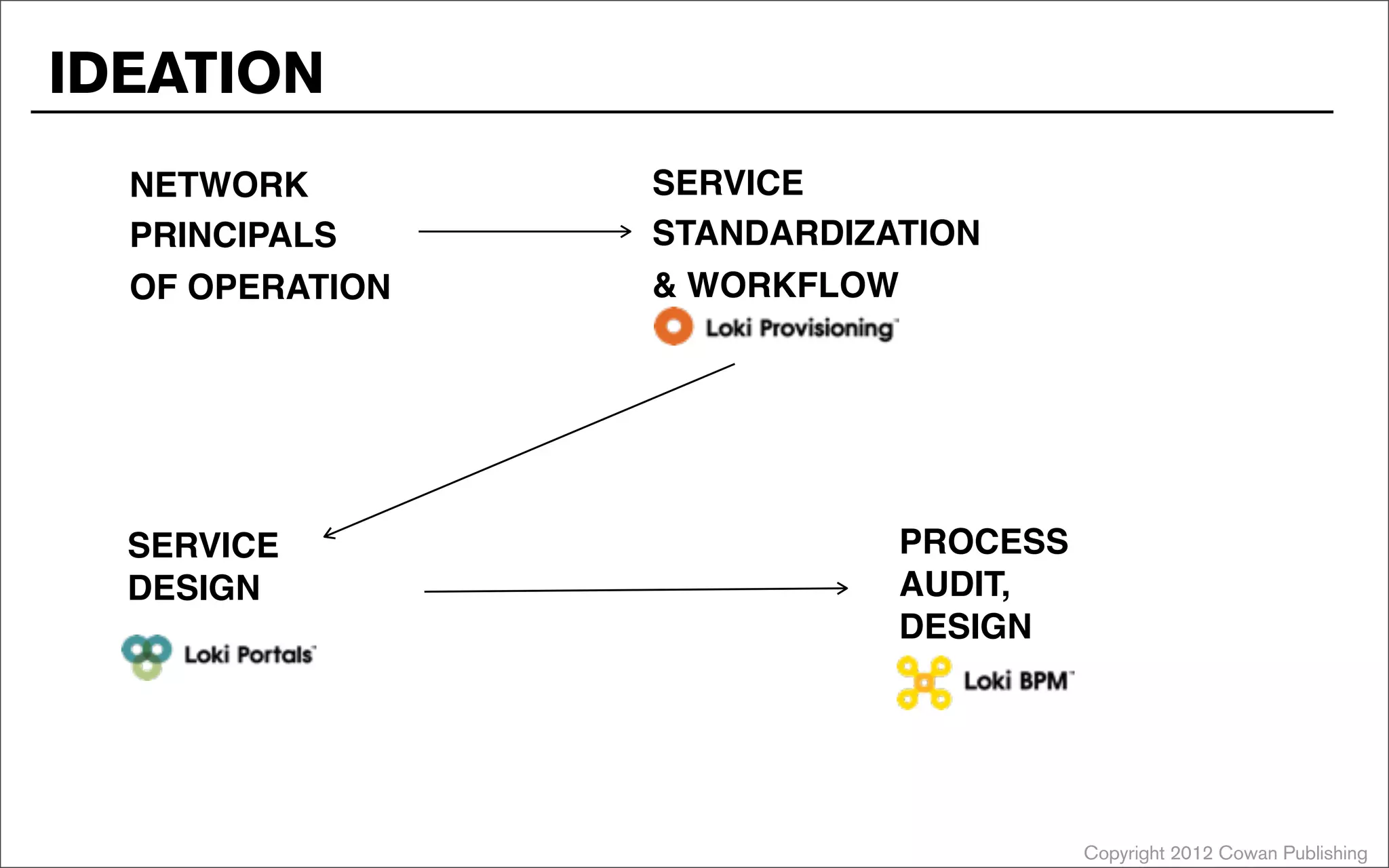Copyright 2012 Cowan Publishing
IDEATION
SERVICE
STANDARDIZATION
& WORKFLOW
SERVICE
DESIGN
PROCESS
AUDIT,
DESIGN
NETWORK
PRINCIPALS
OF OPERATION
 