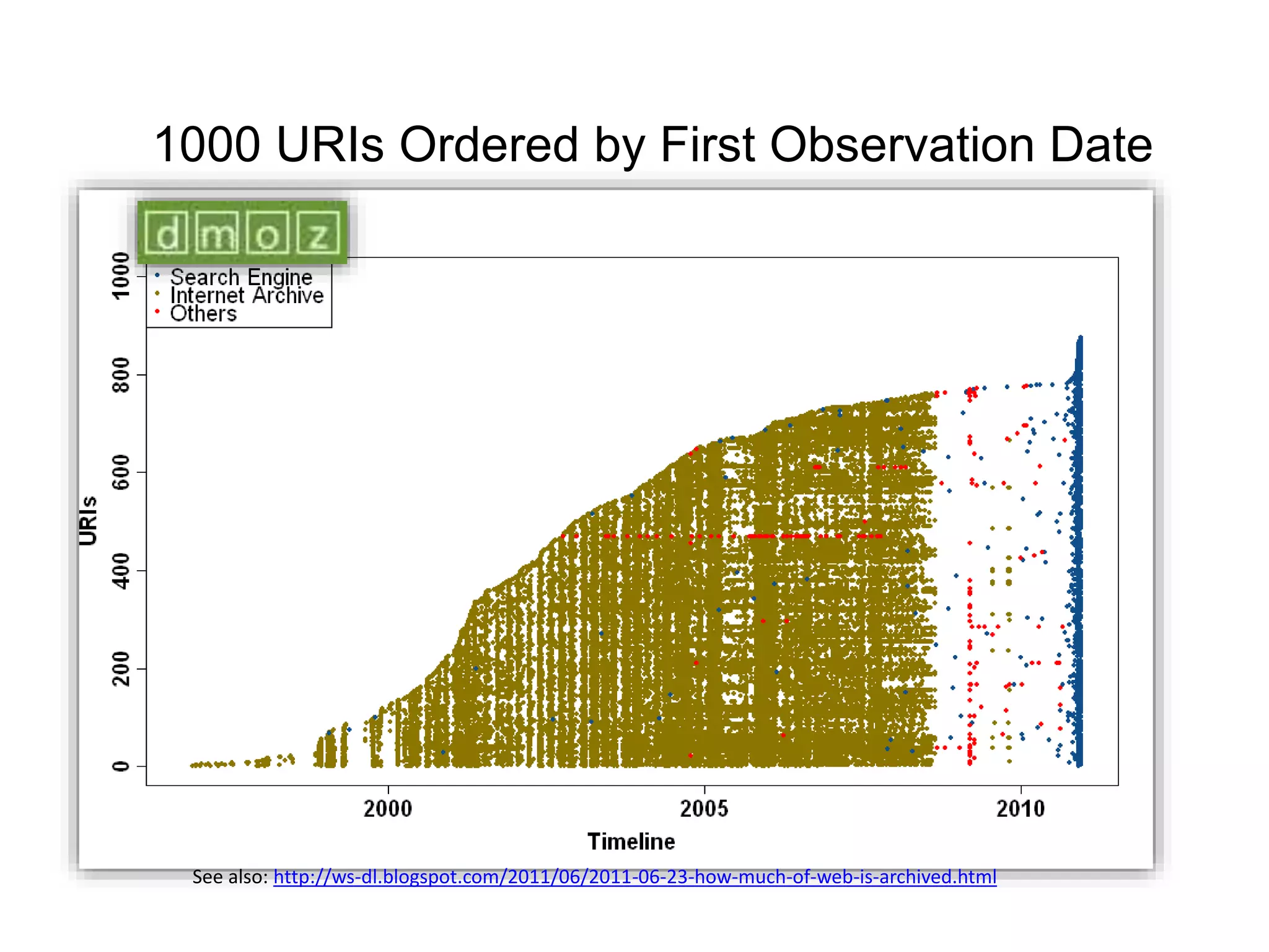 1000 URIs Ordered by First Observation Date
See also: http://ws-dl.blogspot.com/2011/06/2011-06-23-how-much-of-web-is-archived.html
