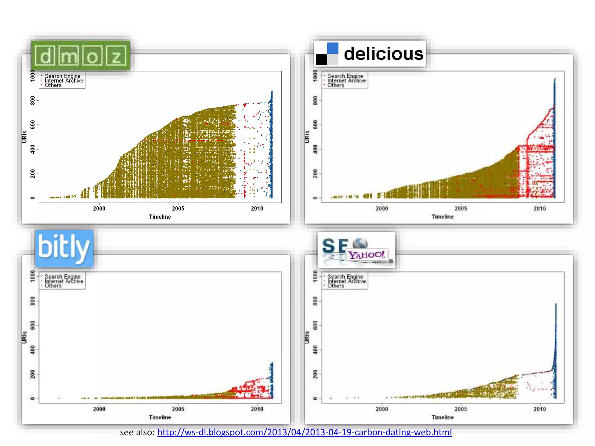 see also: http://ws-dl.blogspot.com/2013/04/2013-04-19-carbon-dating-web.html