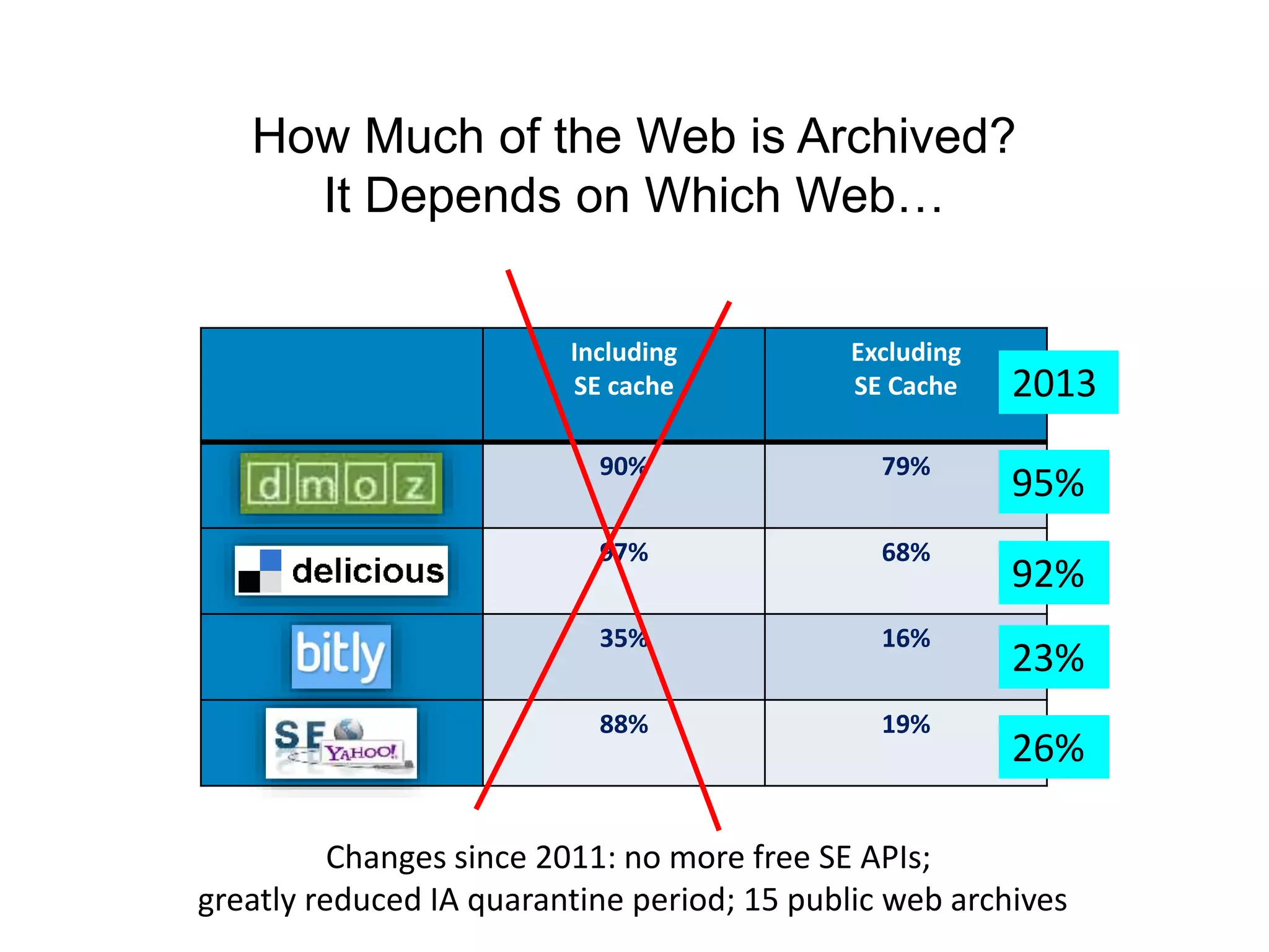 How Much of the Web is Archived?
It Depends on Which Web…
Including
SE cache
Excluding
SE Cache
90% 79%
97% 68%
35% 16%
88% 19%
Changes since 2011: no more free SE APIs;
greatly reduced IA quarantine period; 15 public web archives
2013
95%
92%
23%
26%