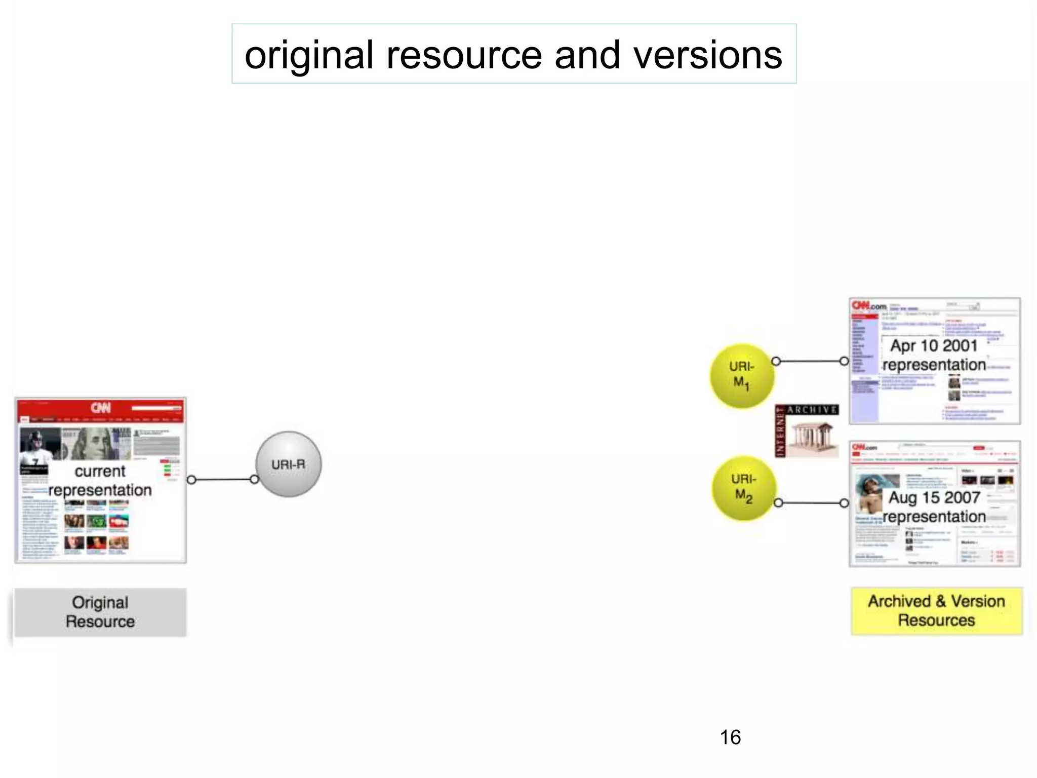 original resource and versions
16