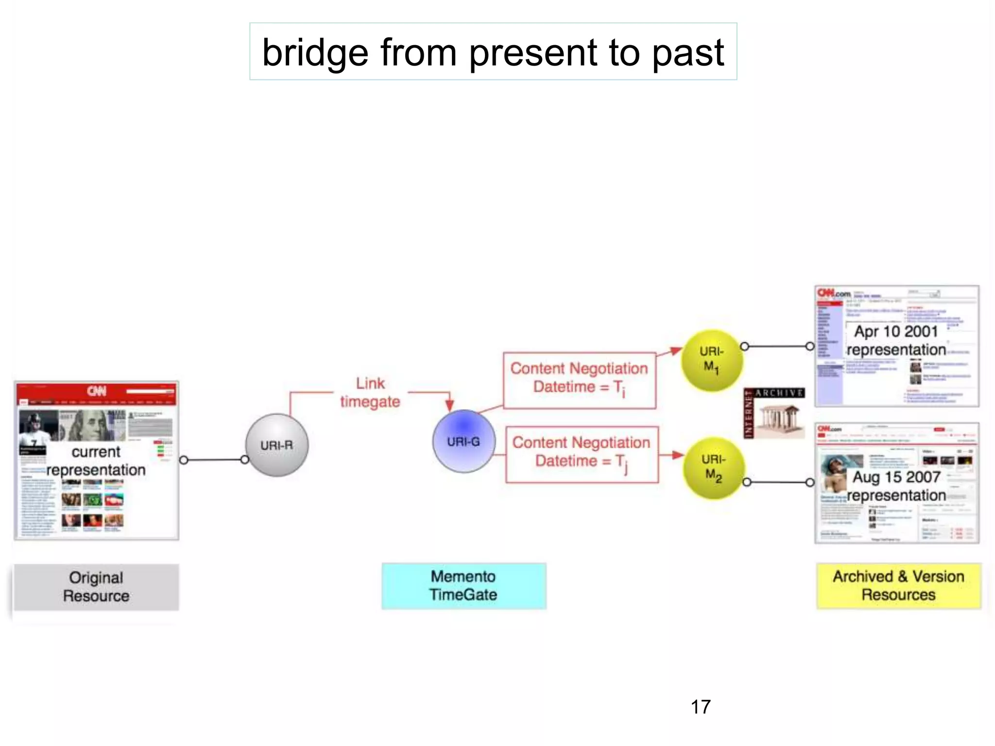 bridge from present to past
17