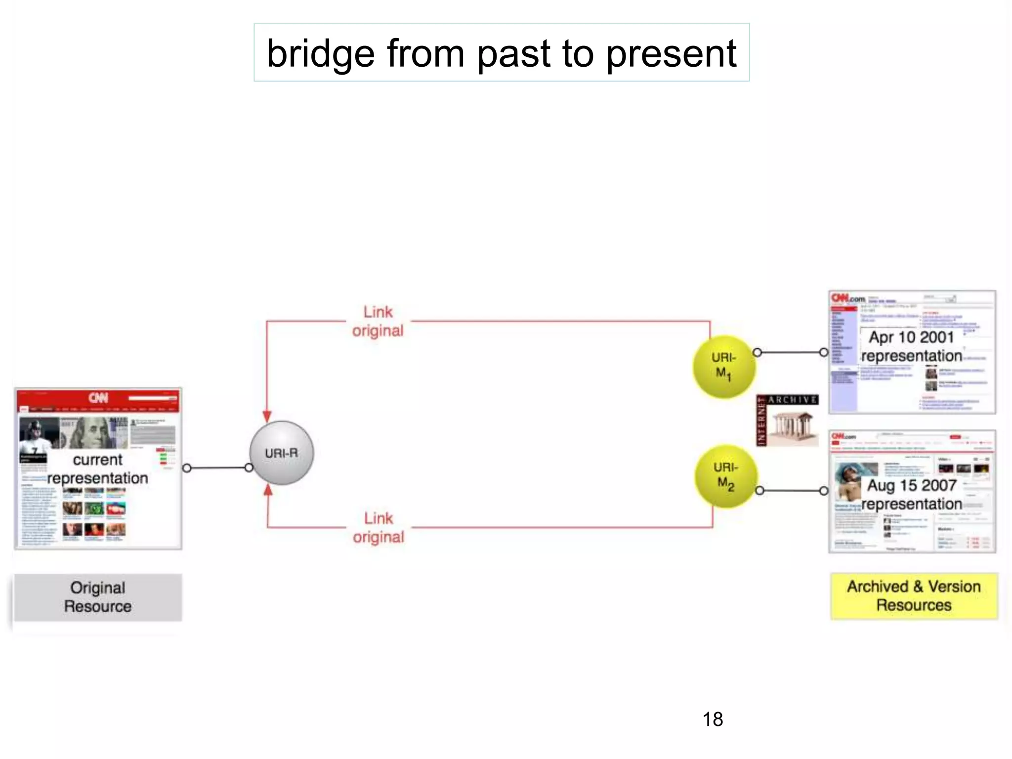 bridge from past to present
18