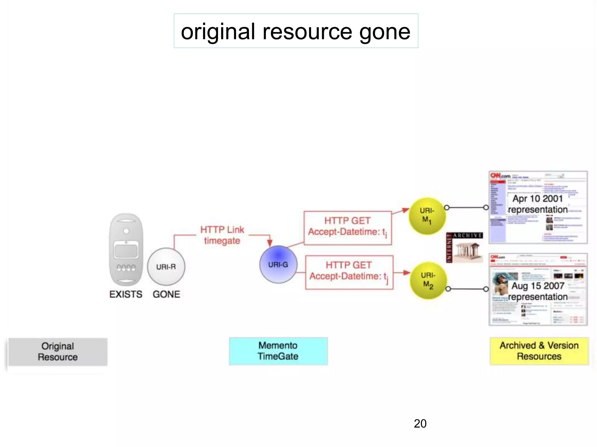 original resource gone
20