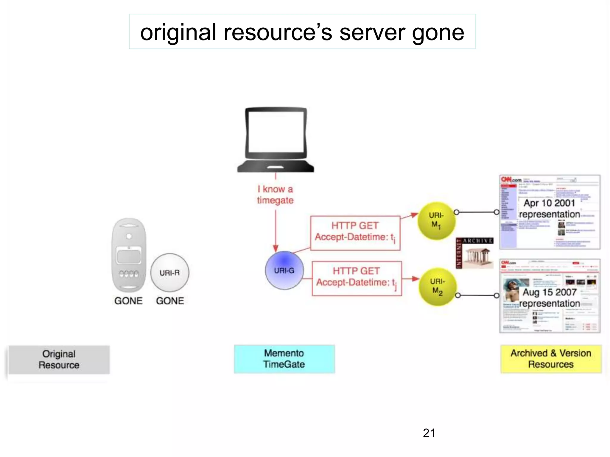 original resource’s server gone
21