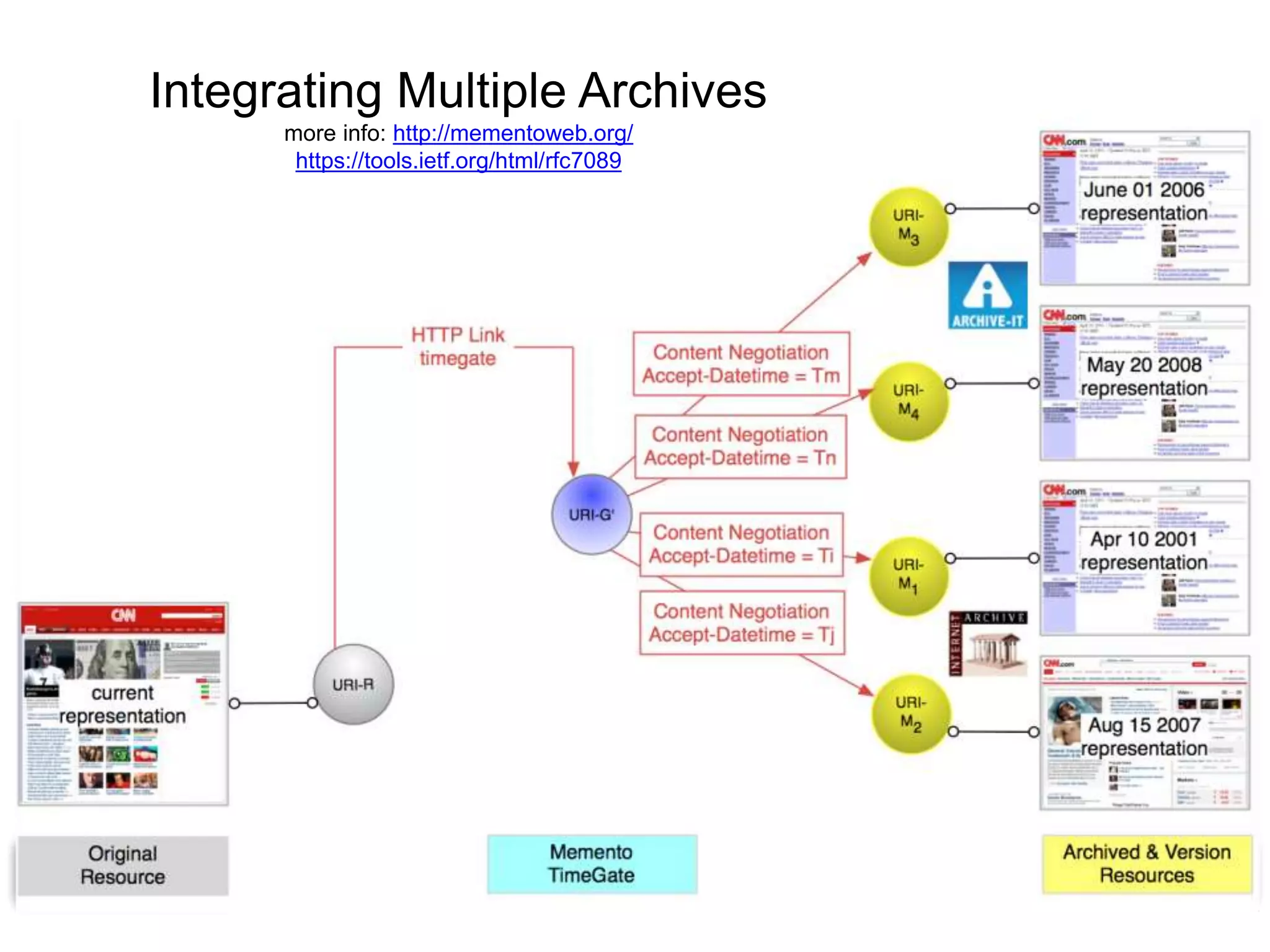 Integrating Multiple Archives
more info: http://mementoweb.org/
https://tools.ietf.org/html/rfc7089