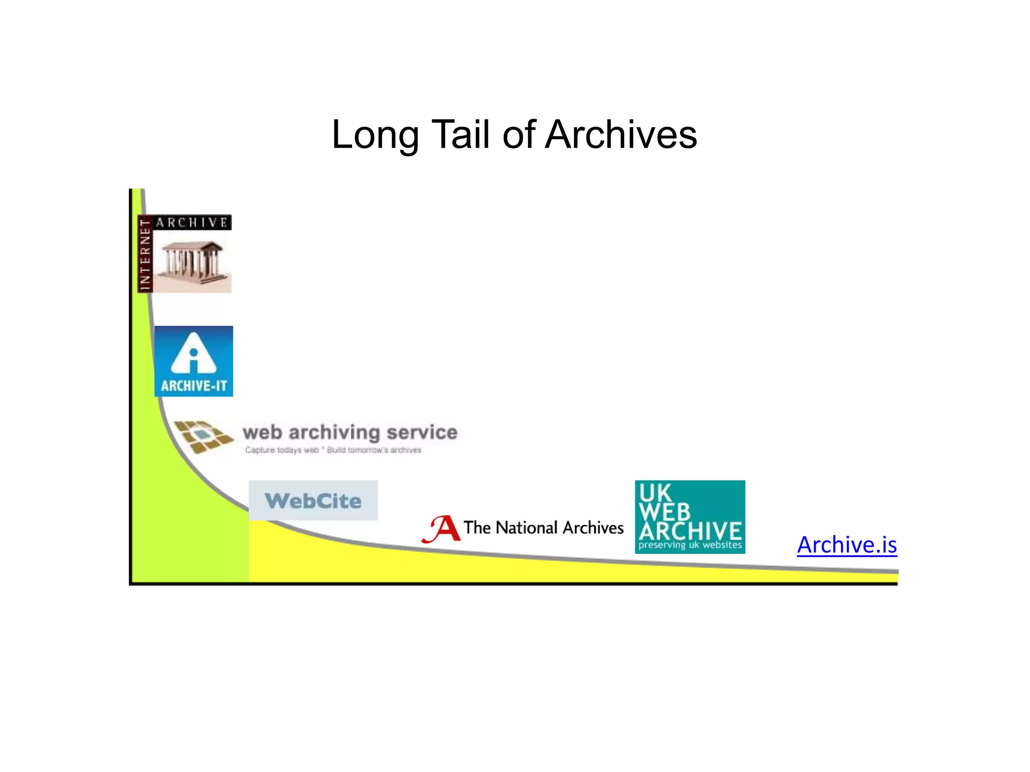 Long Tail of Archives
Archive.is
