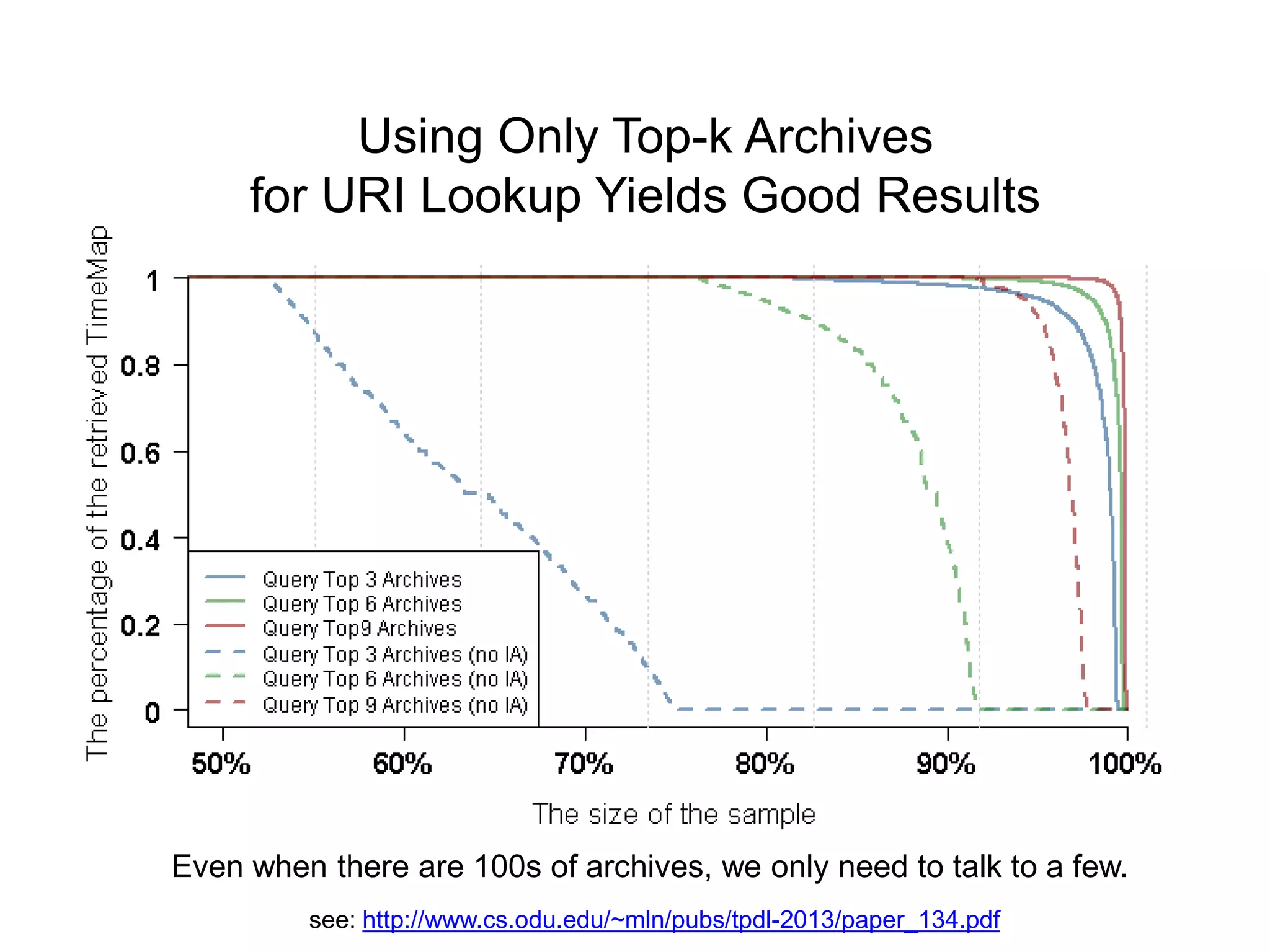 Using Only Top-k Archives
for URI Lookup Yields Good Results
Even when there are 100s of archives, we only need to talk to a few.
see: http://www.cs.odu.edu/~mln/pubs/tpdl-2013/paper_134.pdf
