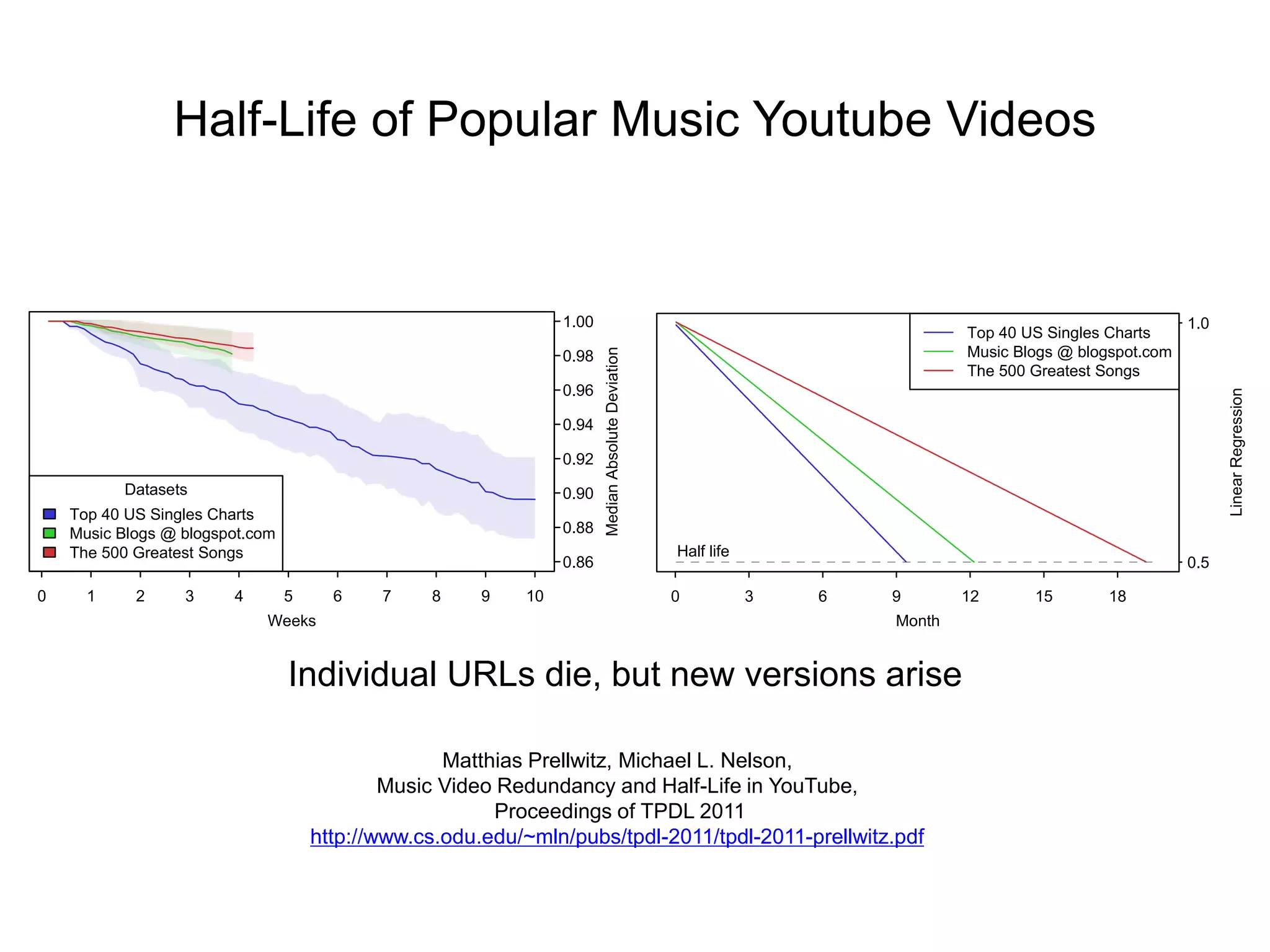 Half-Life of Popular Music Youtube Videos
Half life
0 3 6 9 12 15 18
0.5
1.0
Month
LinearRegression
Top 40 US Singles Charts
Music Blogs @ blogspot.com
The 500 Greatest Songs
0 1 2 3 4 5 6 7 8 9 10
0.86
0.88
0.90
0.92
0.94
0.96
0.98
1.00
Weeks
MedianAbsoluteDeviation
Datasets
Top 40 US Singles Charts
Music Blogs @ blogspot.com
The 500 Greatest Songs
Matthias Prellwitz, Michael L. Nelson,
Music Video Redundancy and Half-Life in YouTube,
Proceedings of TPDL 2011
http://www.cs.odu.edu/~mln/pubs/tpdl-2011/tpdl-2011-prellwitz.pdf
Individual URLs die, but new versions arise