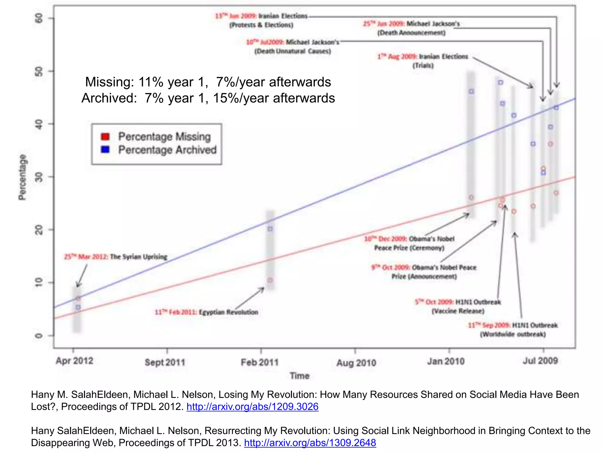 Hany M. SalahEldeen, Michael L. Nelson, Losing My Revolution: How Many Resources Shared on Social Media Have Been
Lost?, Proceedings of TPDL 2012. http://arxiv.org/abs/1209.3026
Hany SalahEldeen, Michael L. Nelson, Resurrecting My Revolution: Using Social Link Neighborhood in Bringing Context to the
Disappearing Web, Proceedings of TPDL 2013. http://arxiv.org/abs/1309.2648
Missing: 11% year 1, 7%/year afterwards
Archived: 7% year 1, 15%/year afterwards