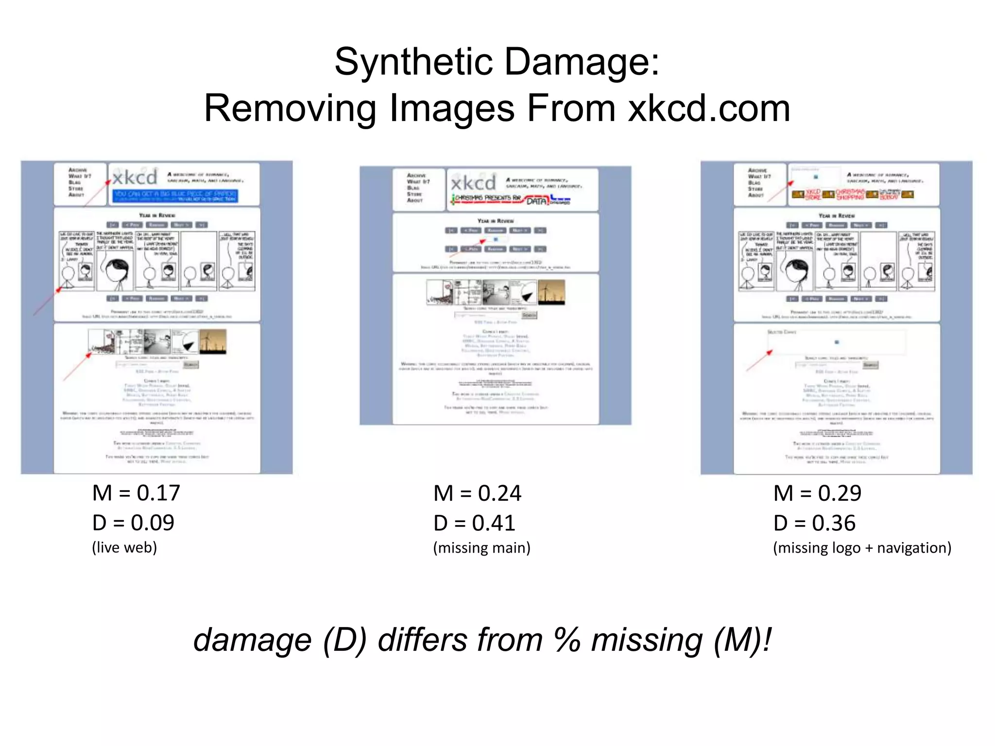 M = 0.17
D = 0.09
(live web)
M = 0.24
D = 0.41
(missing main)
M = 0.29
D = 0.36
(missing logo + navigation)
Synthetic Damage:
Removing Images From xkcd.com
damage (D) differs from % missing (M)!