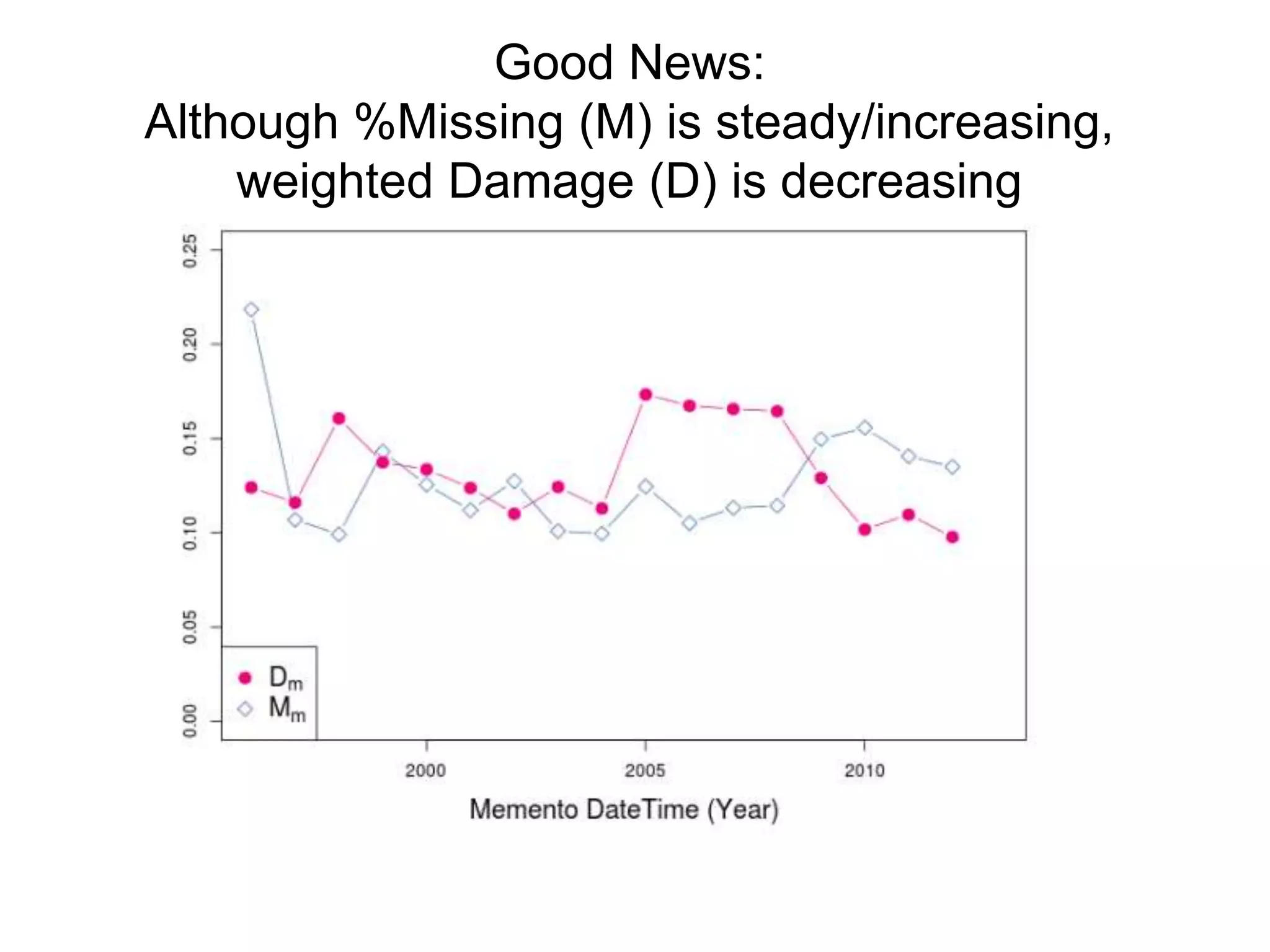 Good News:
Although %Missing (M) is steady/increasing,
weighted Damage (D) is decreasing
