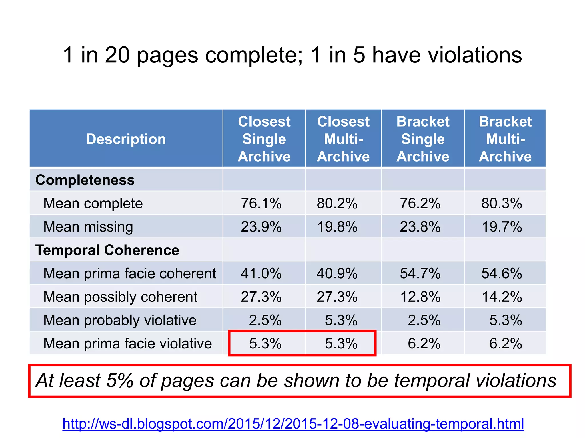 1 in 20 pages complete; 1 in 5 have violations
Description
Closest
Single
Archive
Closest
Multi-
Archive
Bracket
Single
Archive
Bracket
Multi-
Archive
Completeness
Mean complete 76.1% 80.2% 76.2% 80.3%
Mean missing 23.9% 19.8% 23.8% 19.7%
Temporal Coherence
Mean prima facie coherent 41.0% 40.9% 54.7% 54.6%
Mean possibly coherent 27.3% 27.3% 12.8% 14.2%
Mean probably violative 2.5% 5.3% 2.5% 5.3%
Mean prima facie violative 5.3% 5.3% 6.2% 6.2%
At least 5% of pages can be shown to be temporal violations
http://ws-dl.blogspot.com/2015/12/2015-12-08-evaluating-temporal.html