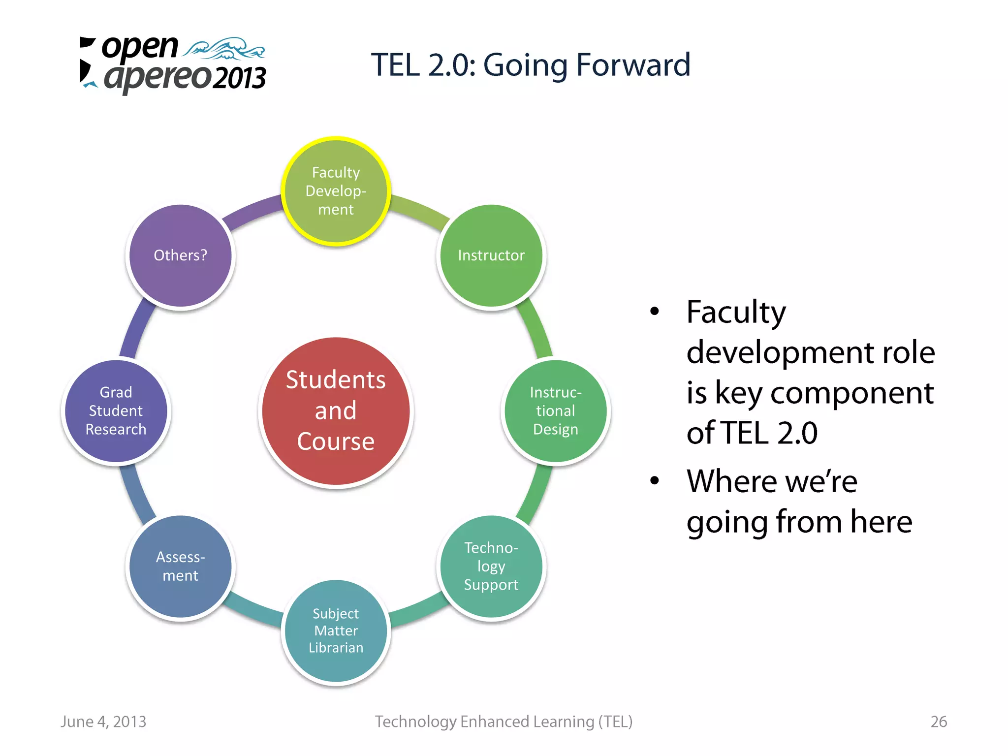•
•
Students
and
Course
Faculty
Develop-
ment
Instructor
Instruc-
tional
Design
Techno-
logy
Support
Subject
Matter
Librarian
Assess-
ment
Grad
Student
Research
Others?
 