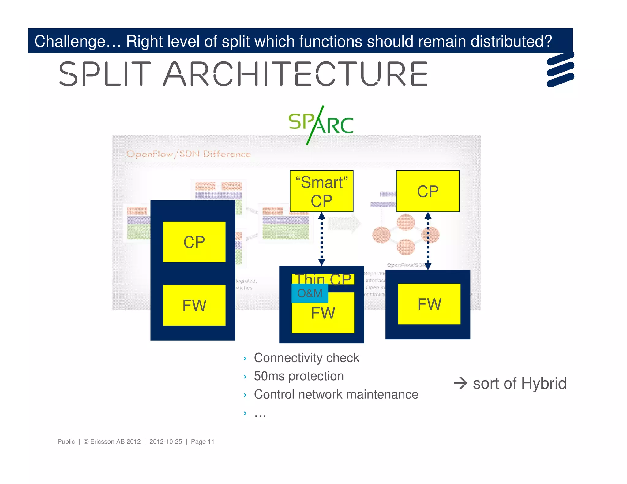 Public | © Ericsson AB 2012 | 2012-10-25 | Page 11
Split Architecture
› Connectivity check
› 50ms protection
› Control network maintenance
› …
FW
CP
“Smart”
CP
FW
Thin CP
O&M
FW
CP
Challenge… Right level of split which functions should remain distributed?
sort of Hybrid
 