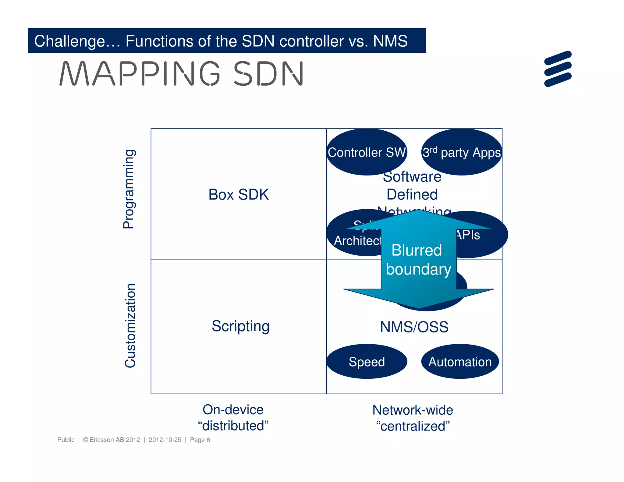 Public | © Ericsson AB 2012 | 2012-10-25 | Page 6
Mapping SDN
Software
Defined
Networking
ProgrammingCustomization
On-device
“distributed”
Network-wide
“centralized”
Box SDK
NMS/OSS
Split
Architecture
Controller SW 3rd party Apps
SON
Automation
APIs
Blurred
boundary
Challenge… Functions of the SDN controller vs. NMS
Scripting
Speed
 