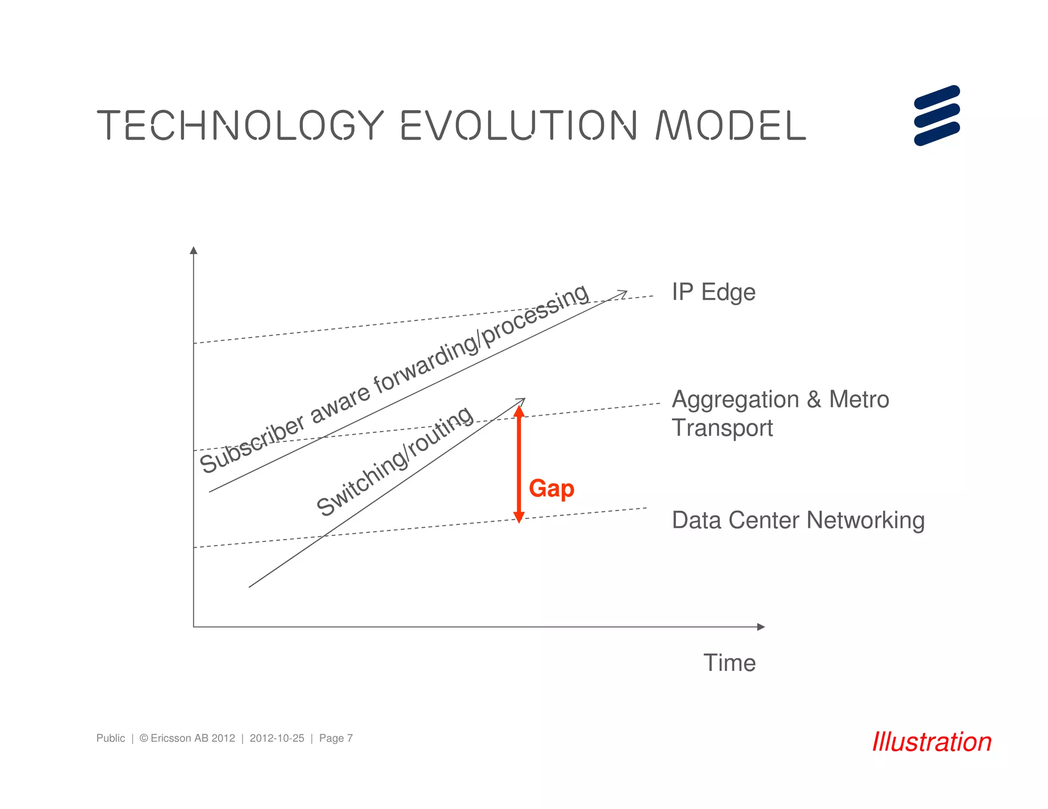 Public | © Ericsson AB 2012 | 2012-10-25 | Page 7
technology evolution Model
Time
Switching/routing
Data Center Networking
Aggregation & Metro
Transport
IP Edge
Gap
Illustration
Subscriber aware forwarding/processing
 