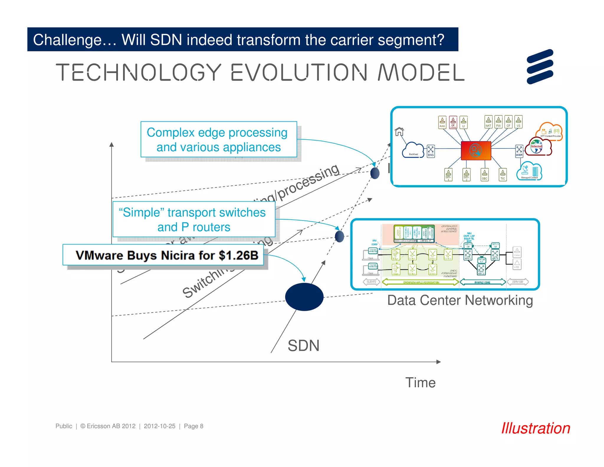 Public | © Ericsson AB 2012 | 2012-10-25 | Page 8
technology evolution Model
Time
Subscriber aware forwarding/processing
Switching/routing
Data Center Networking
Aggregation & Metro
Transport
IP Edge
SDN
“Simple” transport switches
and P routers
“Simple” transport switches
and P routers
Complex edge processing
and various appliances
Complex edge processing
and various appliances
Challenge… Will SDN indeed transform the carrier segment?
Illustration
 