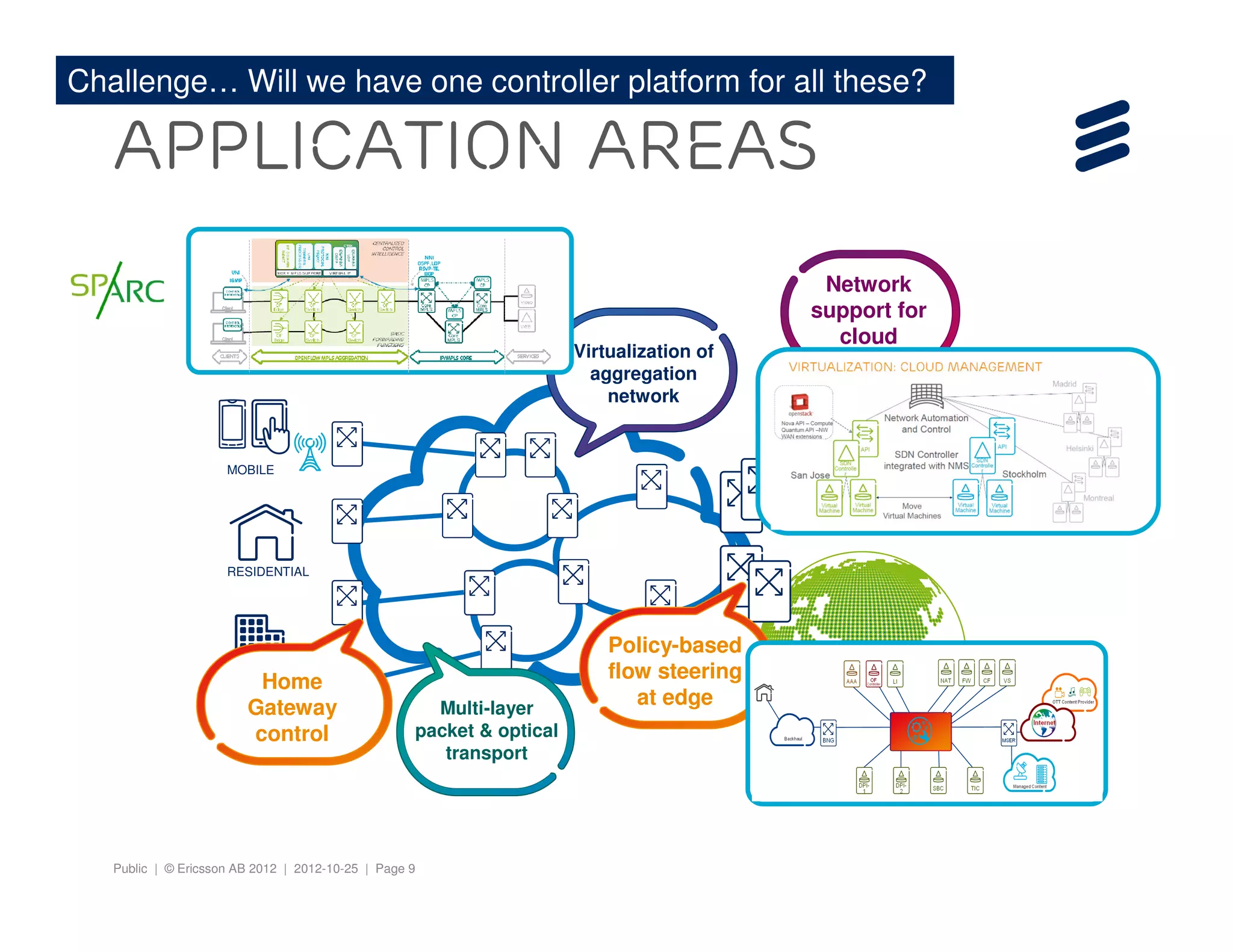 Public | © Ericsson AB 2012 | 2012-10-25 | Page 9
Application Areas
ENTERPRISE
RESIDENTIAL
MOBILE
cloud / data
center
Virtualization of
aggregation
network
Network
support for
cloud
Policy-based
flow steering
at edgeMulti-layer
packet & optical
transport
Home
Gateway
control
Challenge… Will we have one controller platform for all these?
 