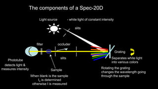 PGCC CHM 103 Sinex
Light source
Grating
Rotating the grating
changes the wavelength going
through the sample
slits
slits
Sample
filter
Phototube
The components of a Spec-20D
occluder
When blank is the sample
Io is determined
otherwise I is measured
Separates white light
into various colors
detects light &
measures intensity
- white light of constant intensity
 