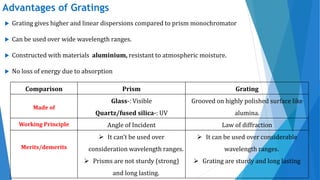 Advantages of Gratings
 Grating gives higher and linear dispersions compared to prism monochromator
 Can be used over wide wavelength ranges.
 Constructed with materials aluminium, resistant to atmospheric moisture.
 No loss of energy due to absorption
Comparison Prism Grating
Made of
Glass-: Visible
Quartz/fused silica-: UV
Grooved on highly polished surface like
alumina.
Working Principle Angle of Incident Law of diffraction
Merits/demerits
 It can’t be used over
consideration wavelength ranges.
 Prisms are not sturdy (strong)
and long lasting.
 It can be used over considerable
wavelength ranges.
 Grating are sturdy and long lasting
 